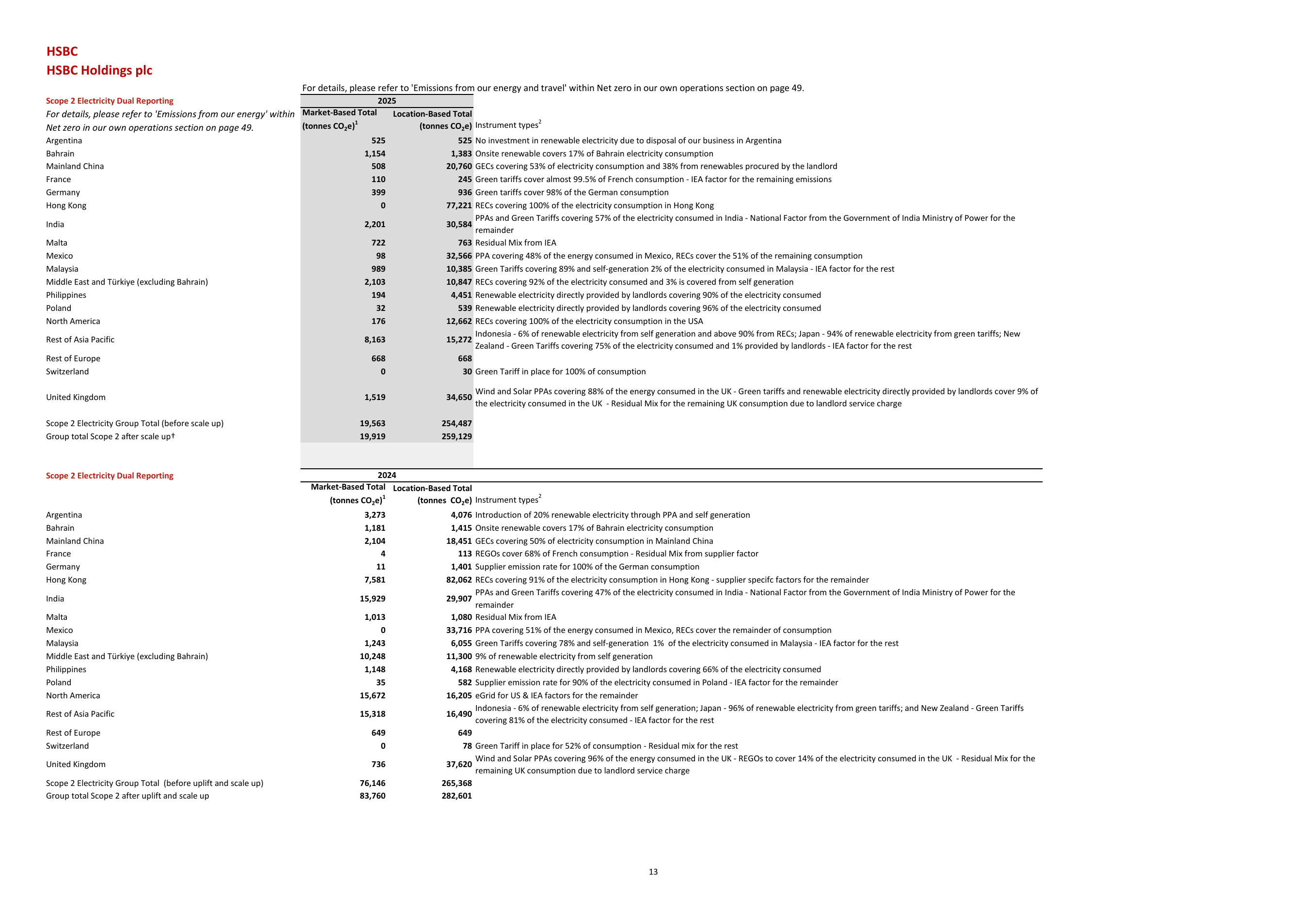 Emissions data extracted from page 15