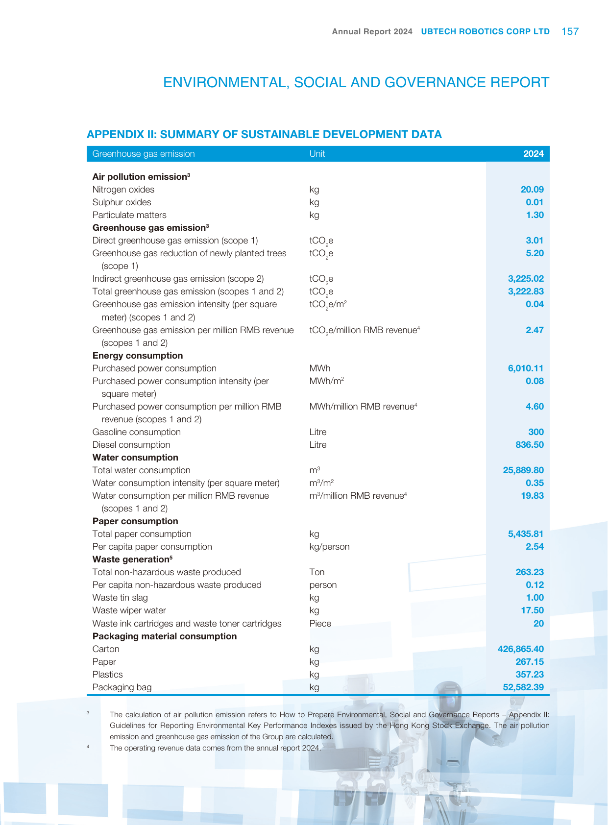 Emissions data extracted from page 158