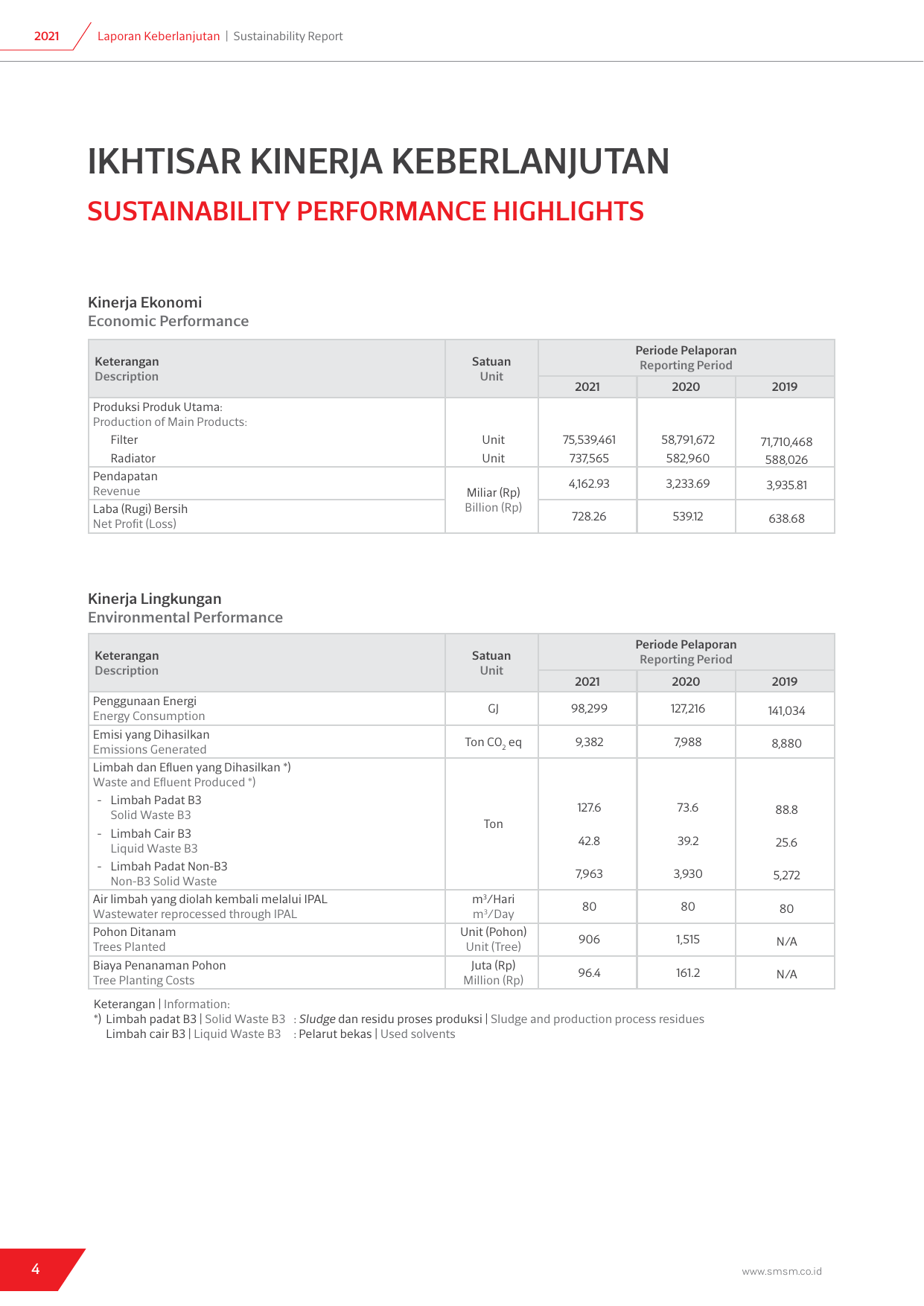 Emissions data extracted from page 5