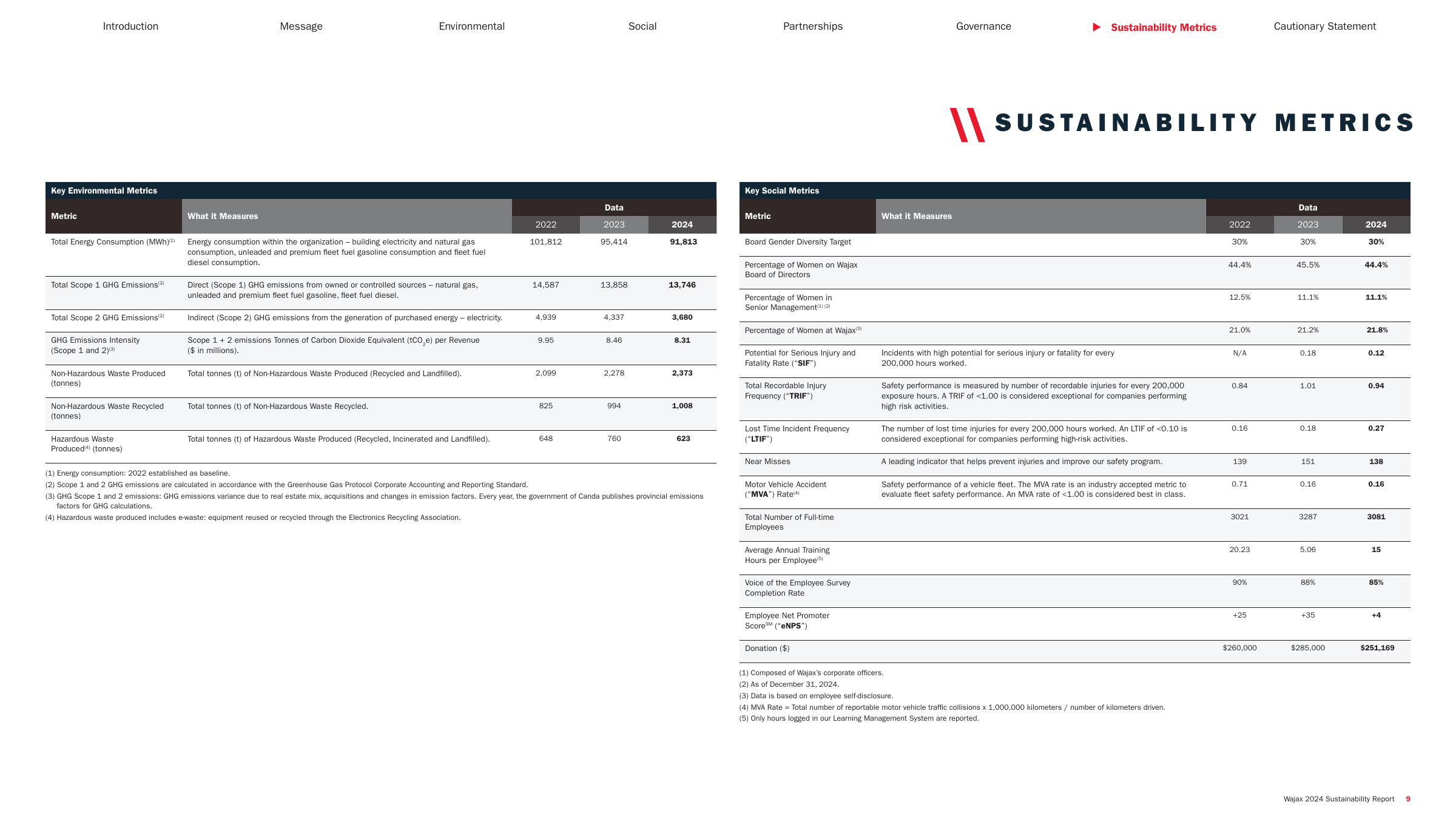Emissions data extracted from page 10