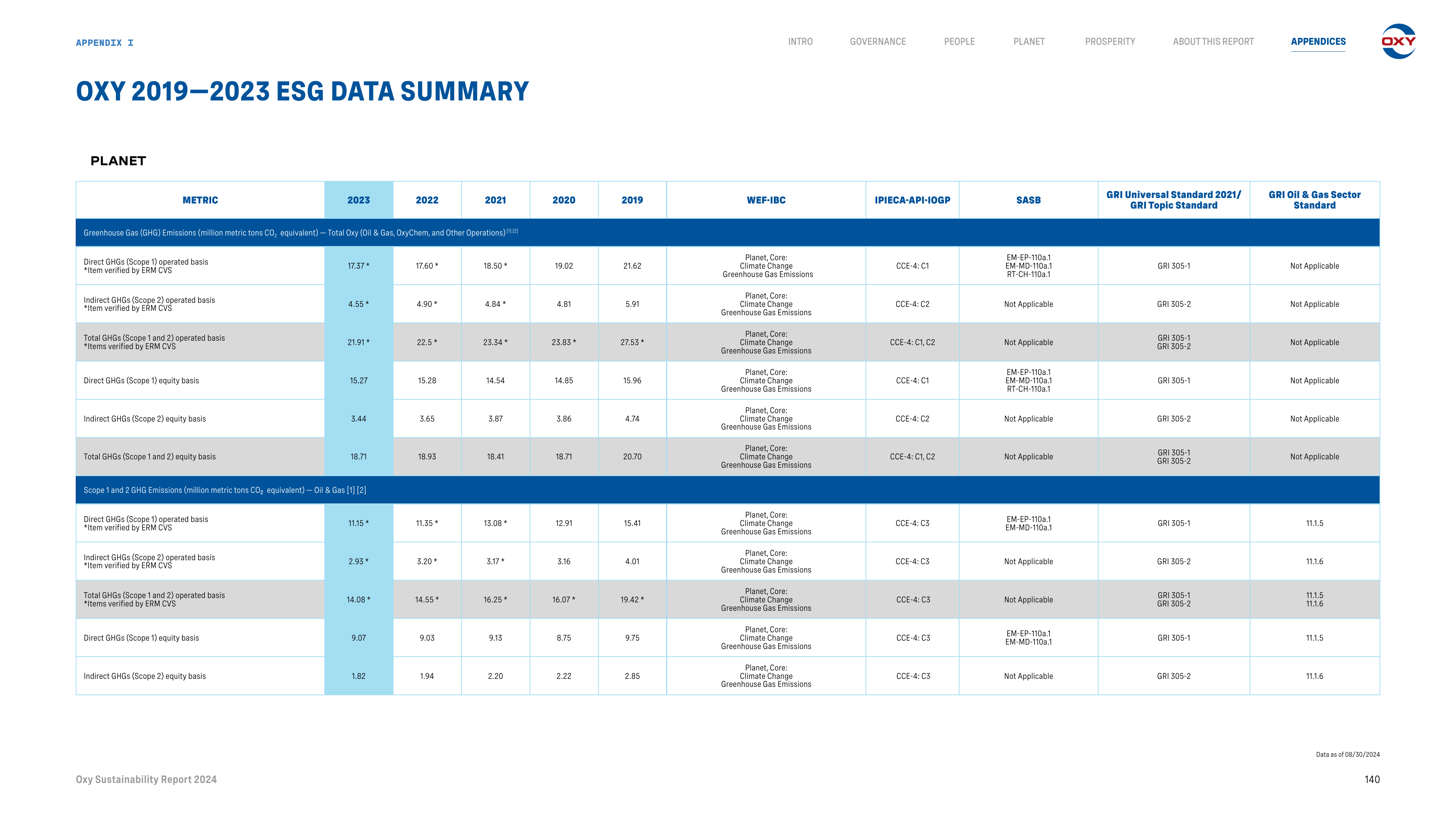 Emissions data extracted from page 140
