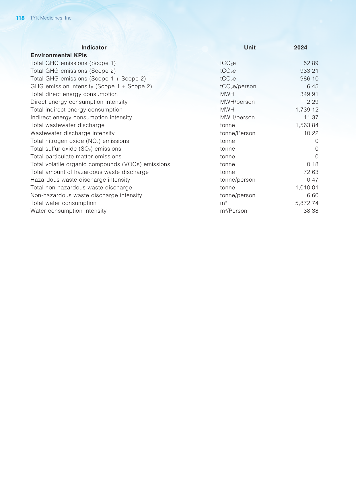 Emissions data extracted from page 119