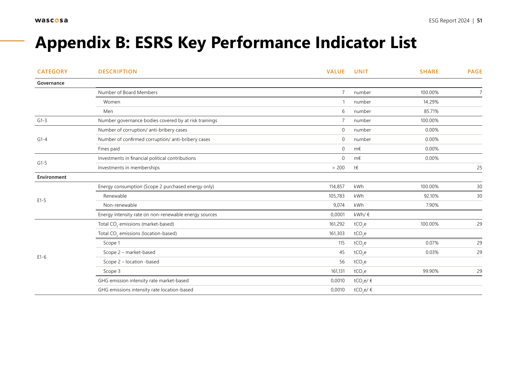 Emissions data extracted from page 51