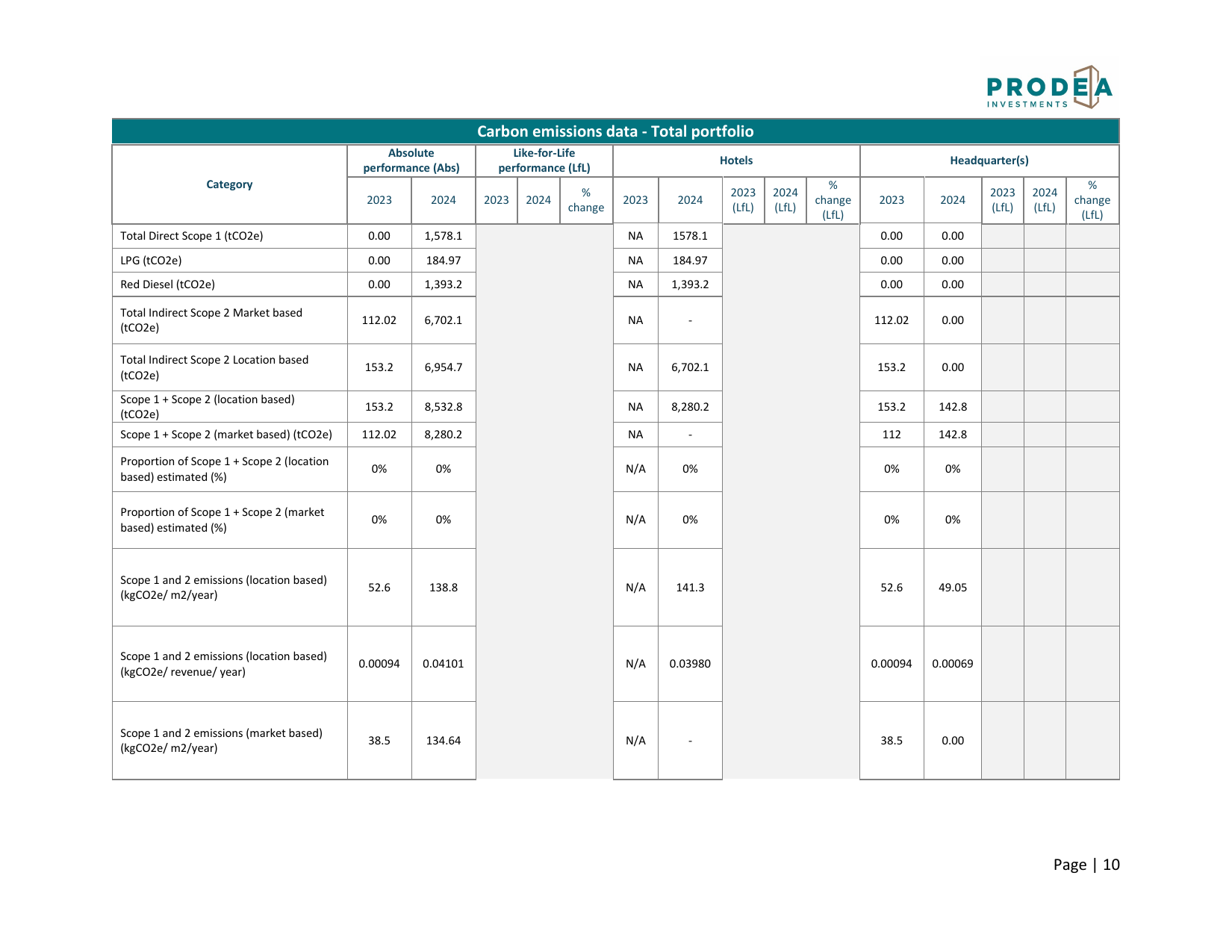 Emissions data extracted from page 11