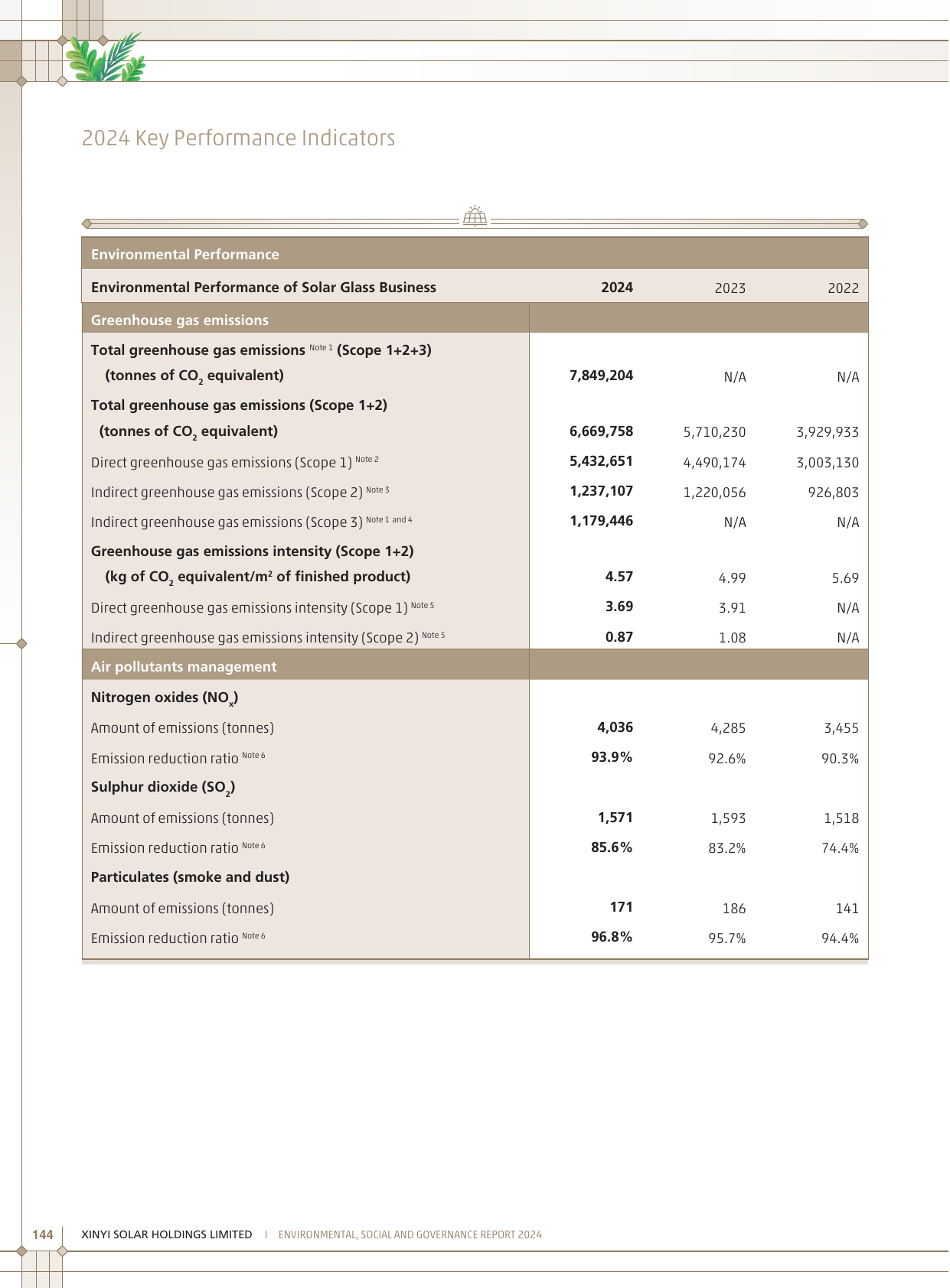 Emissions data extracted from page 146