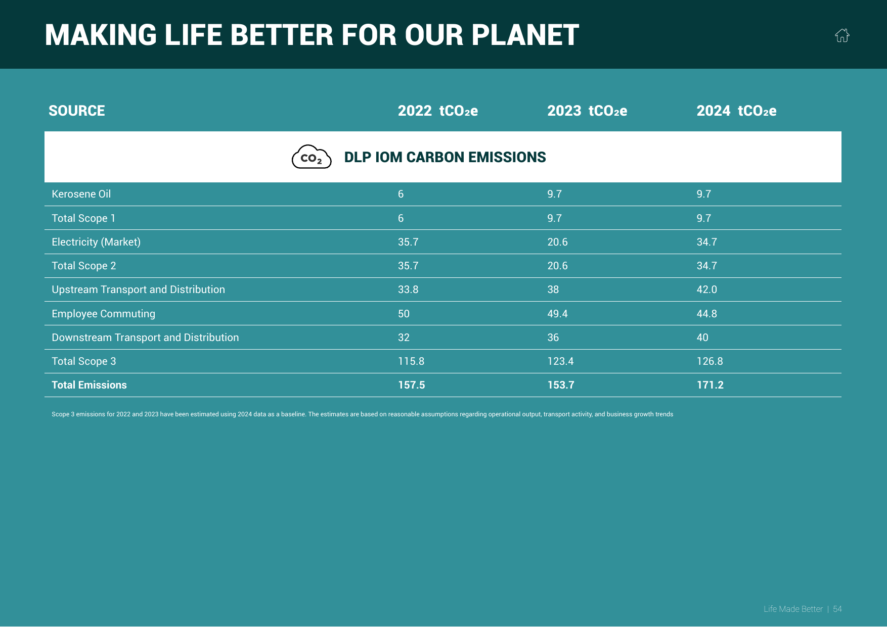 Emissions data extracted from page 54