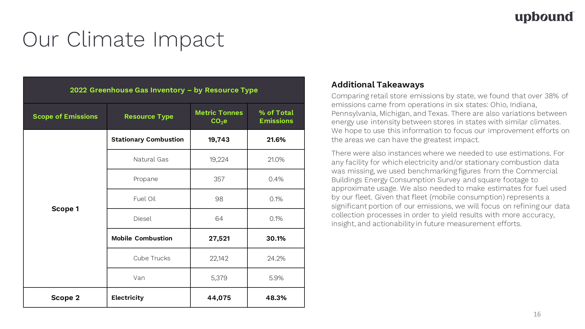 Emissions data extracted from page 16