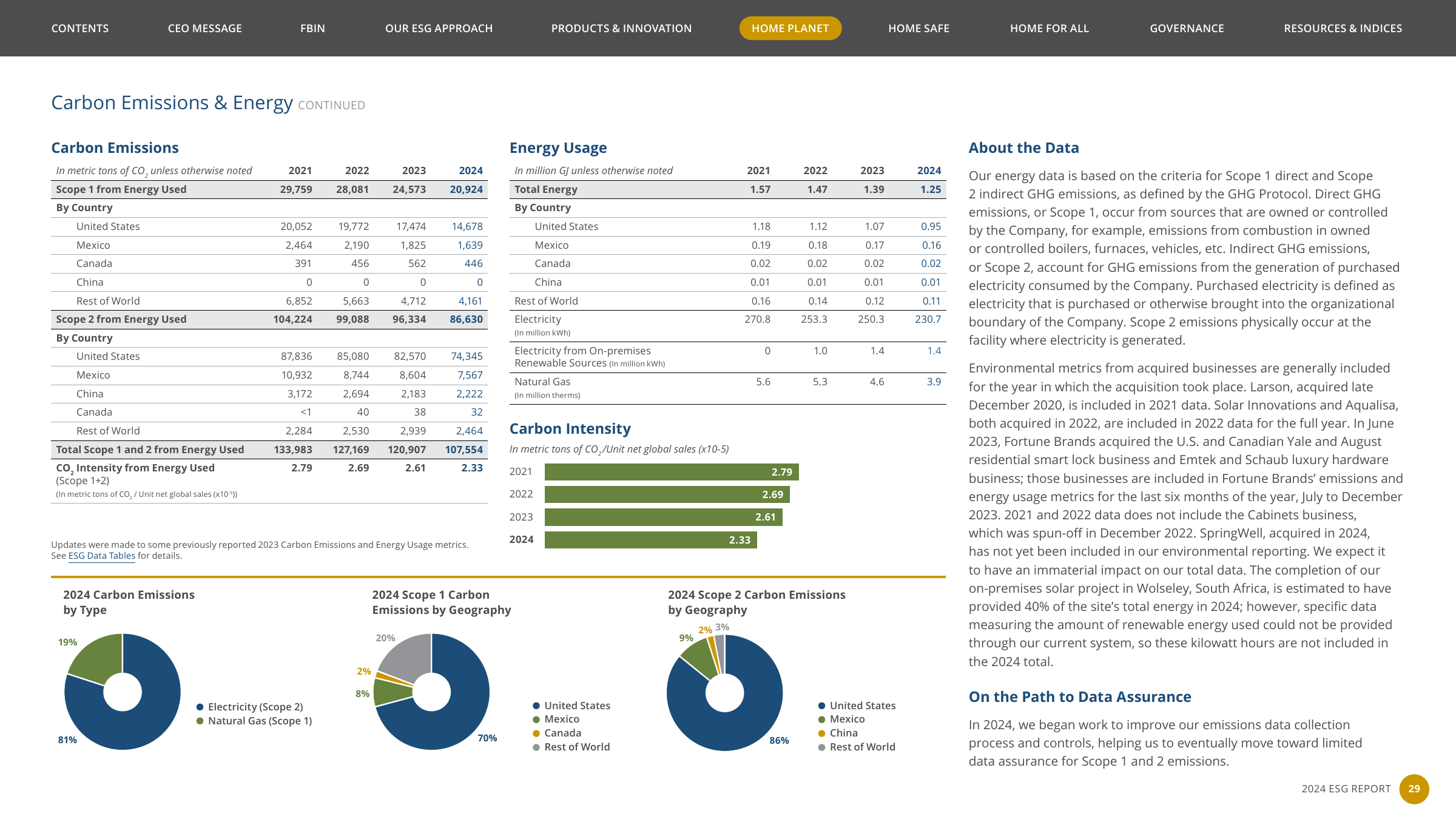Emissions data extracted from page 29