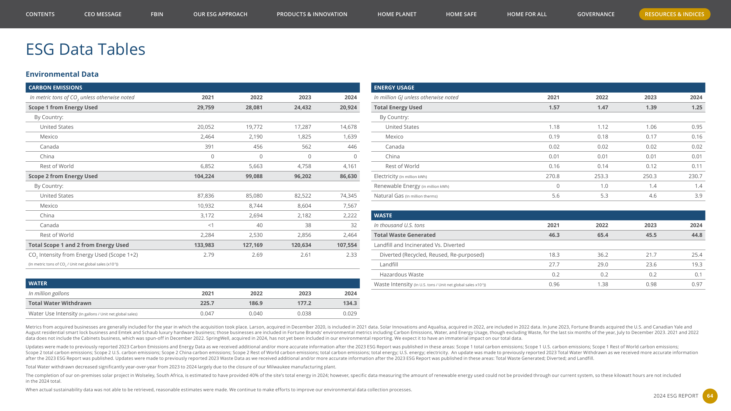 Emissions data extracted from page 64