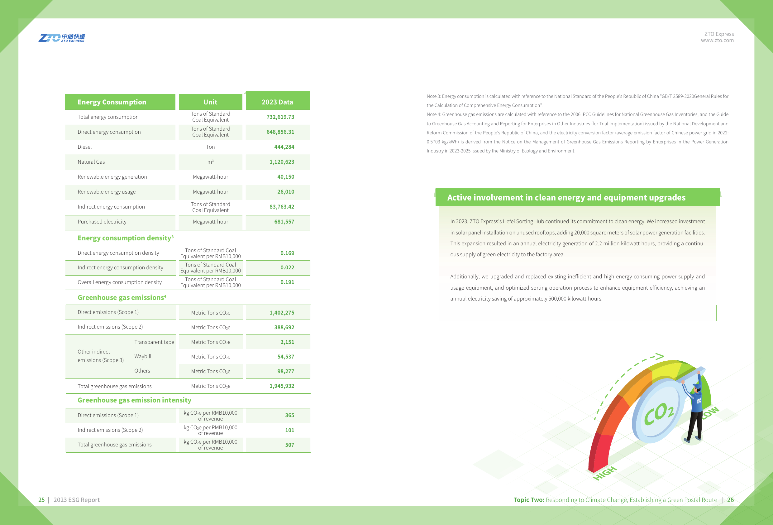 Emissions data extracted from page 15