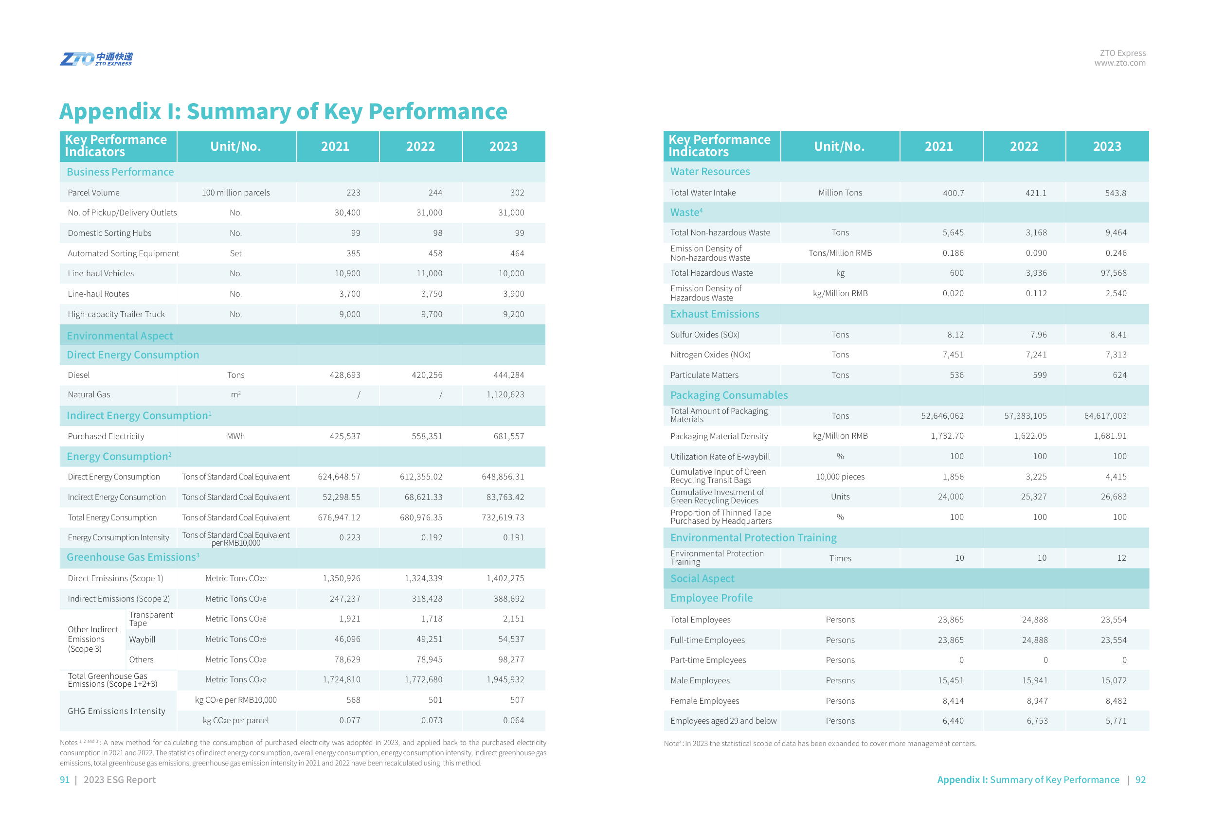 Emissions data extracted from page 48