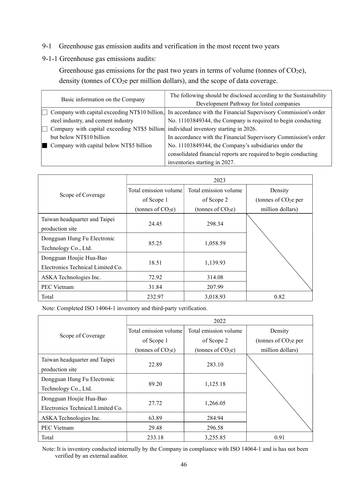 Emissions data extracted from page 50