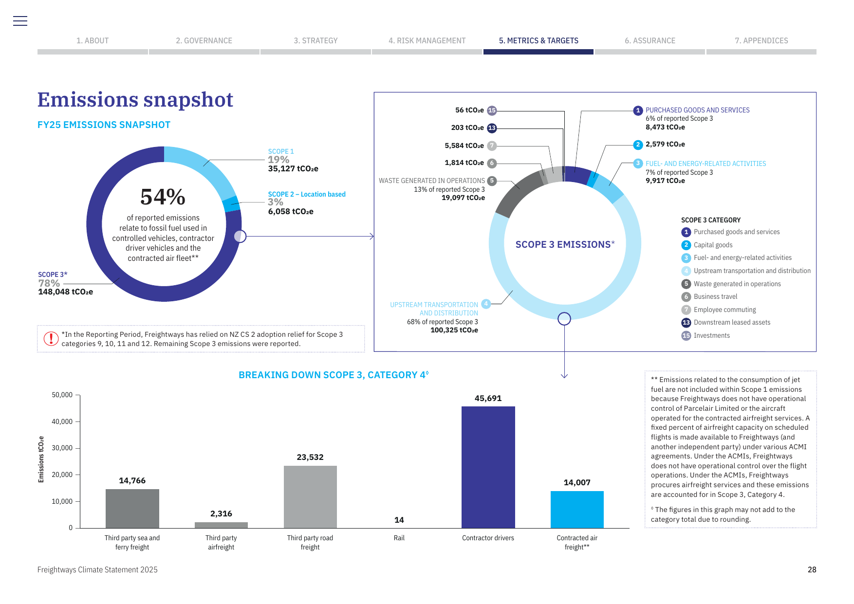 Emissions data extracted from page 30