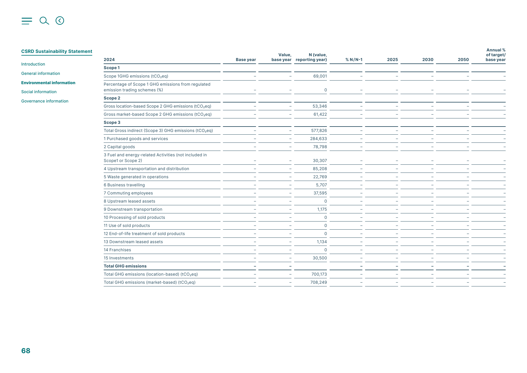 Emissions data extracted from page 68