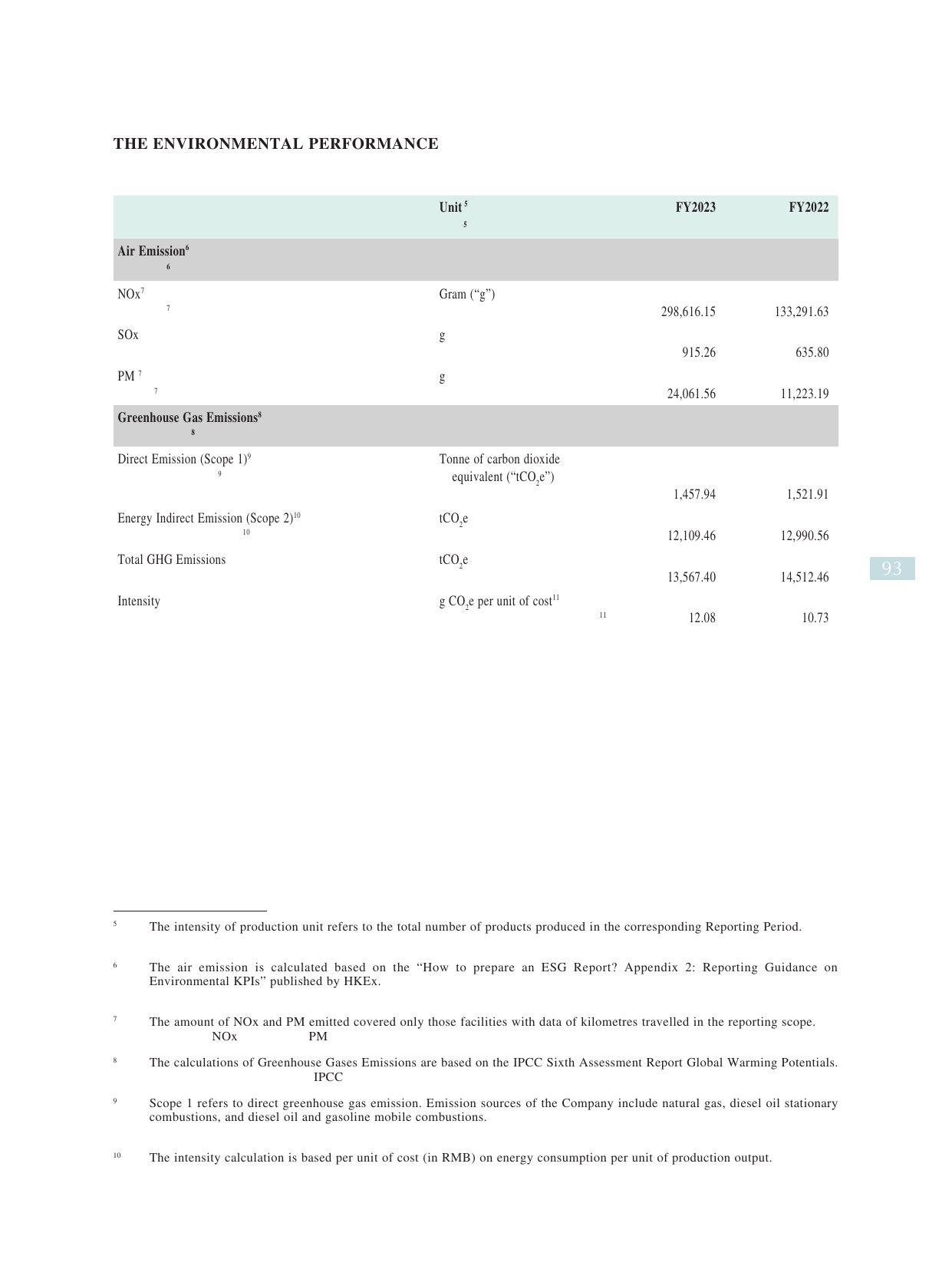 Emissions data extracted from page 93