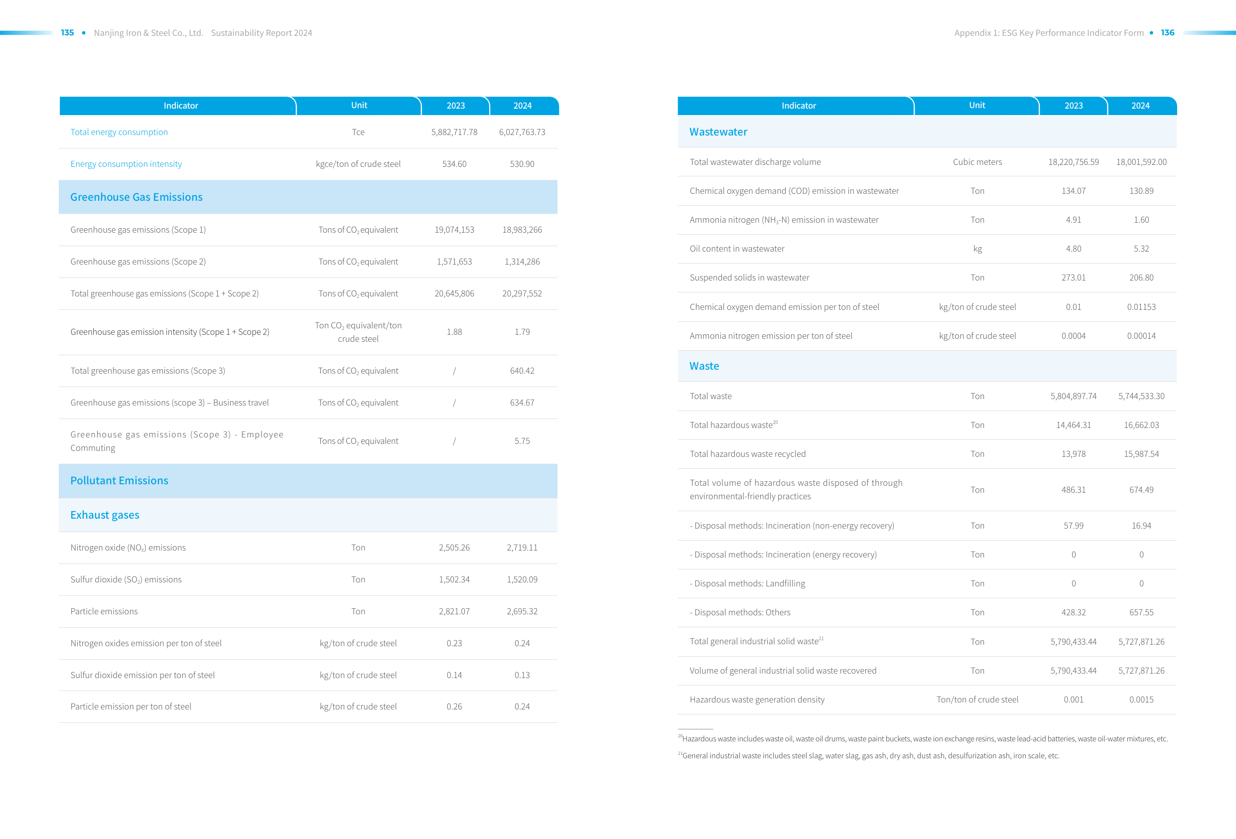 Emissions data extracted from page 70