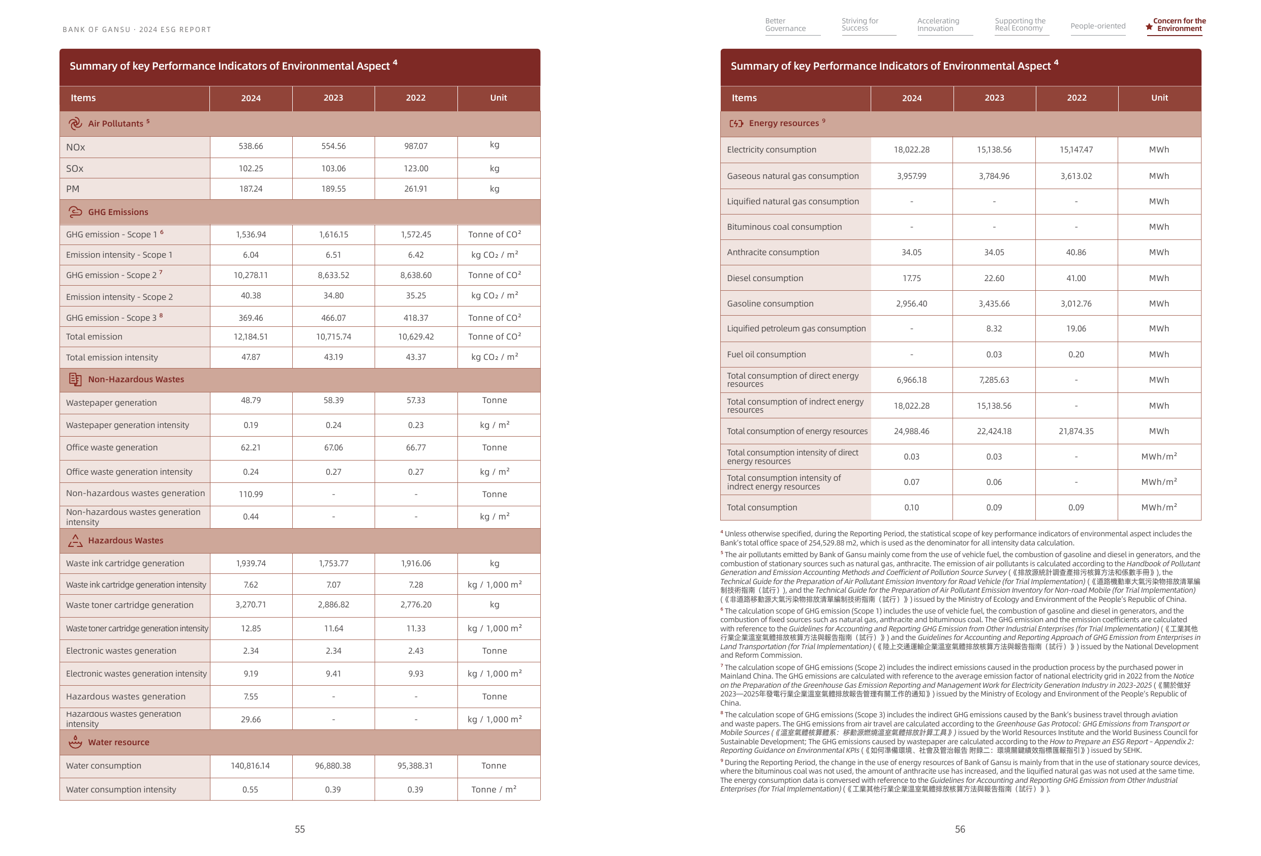 Emissions data extracted from page 31