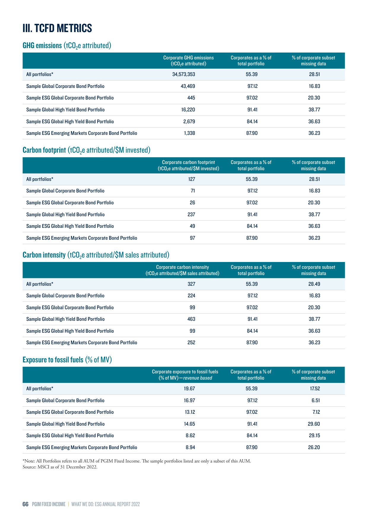 Emissions data extracted from page 66