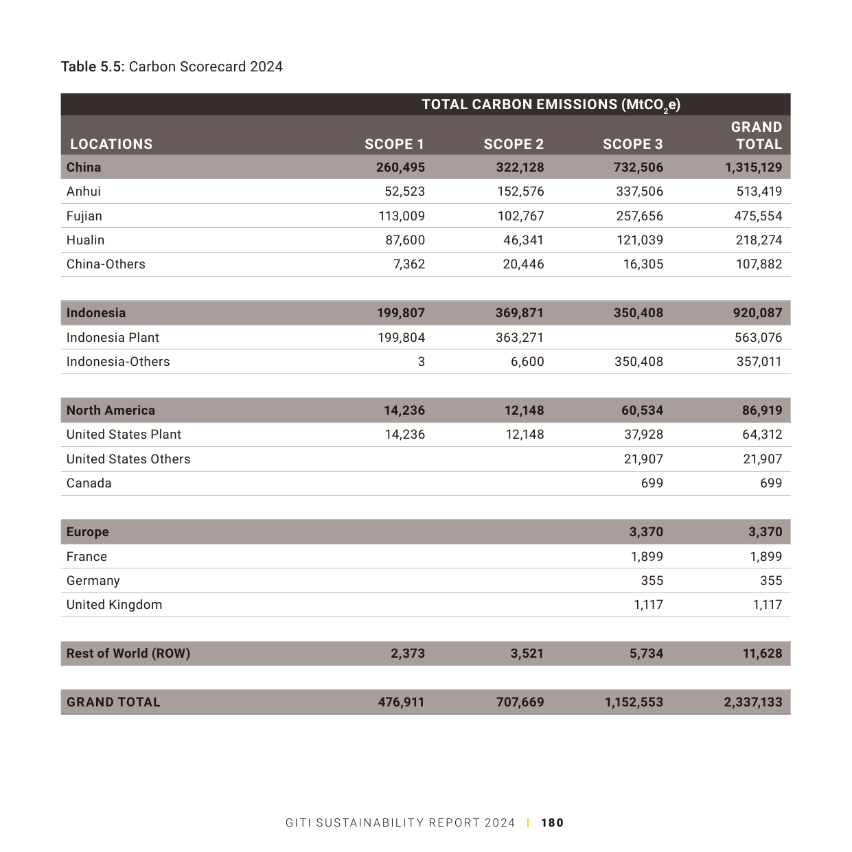 Emissions data extracted from page 180