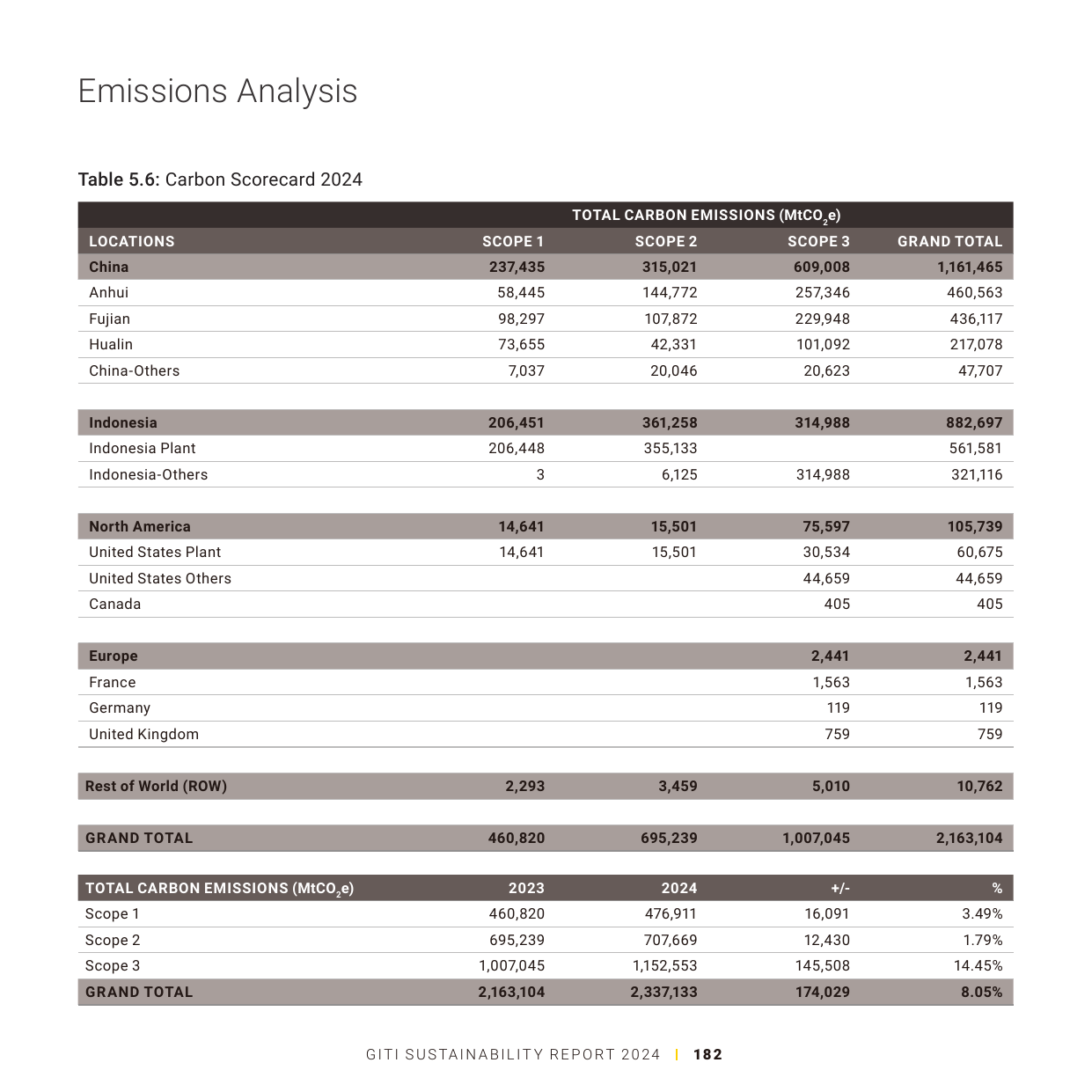 Emissions data extracted from page 182