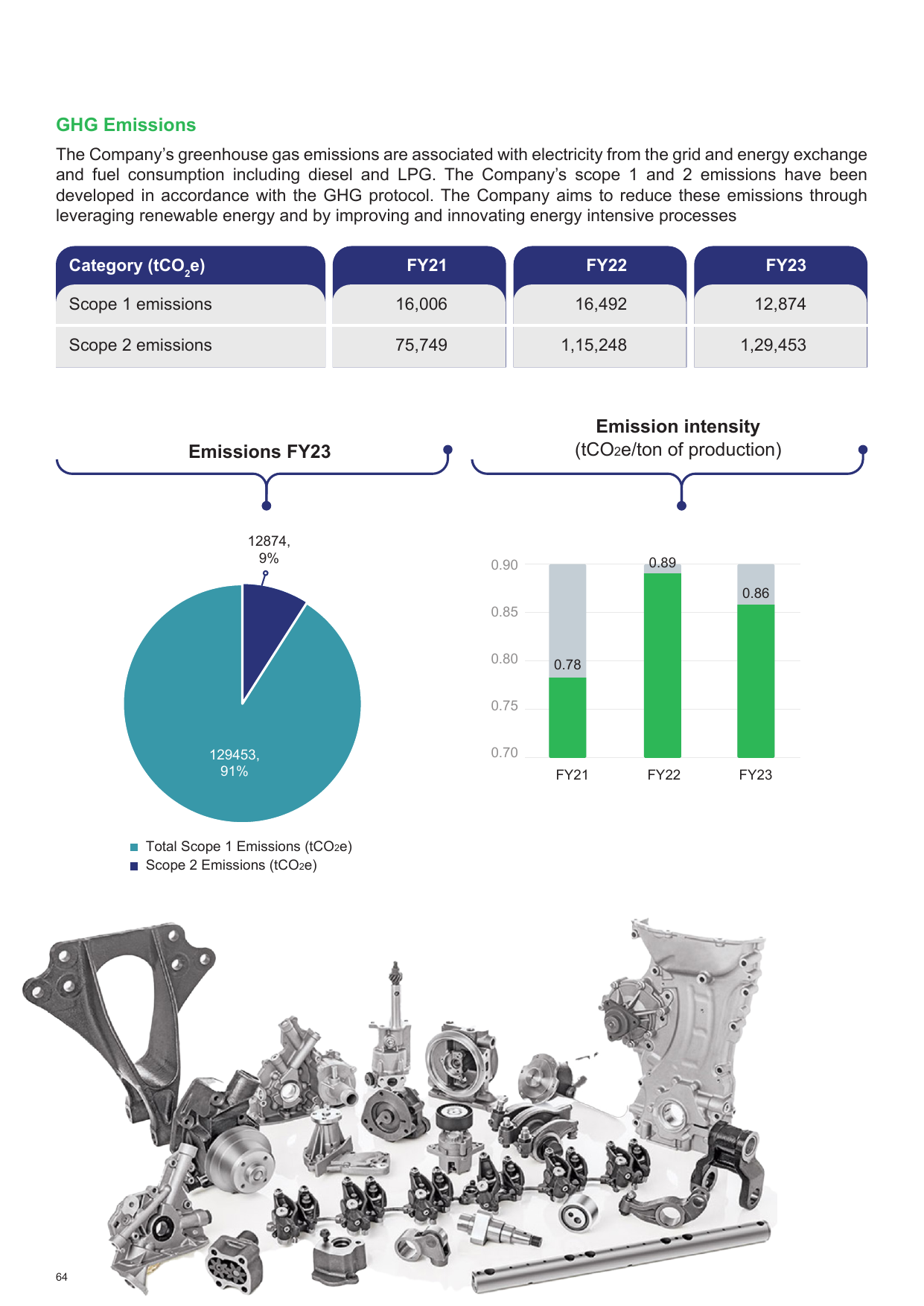 Emissions data extracted from page 64