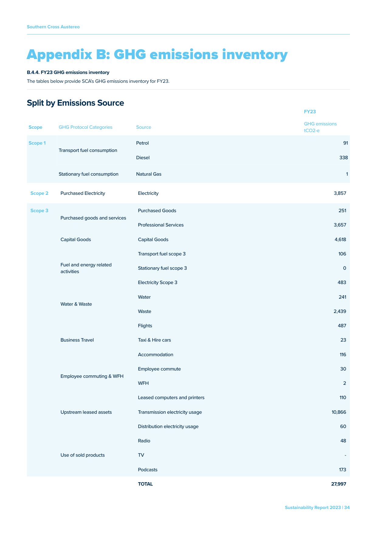 Emissions data extracted from page 36
