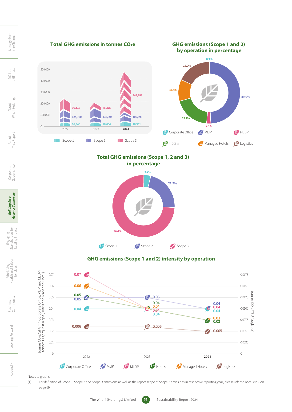 Emissions data extracted from page 37