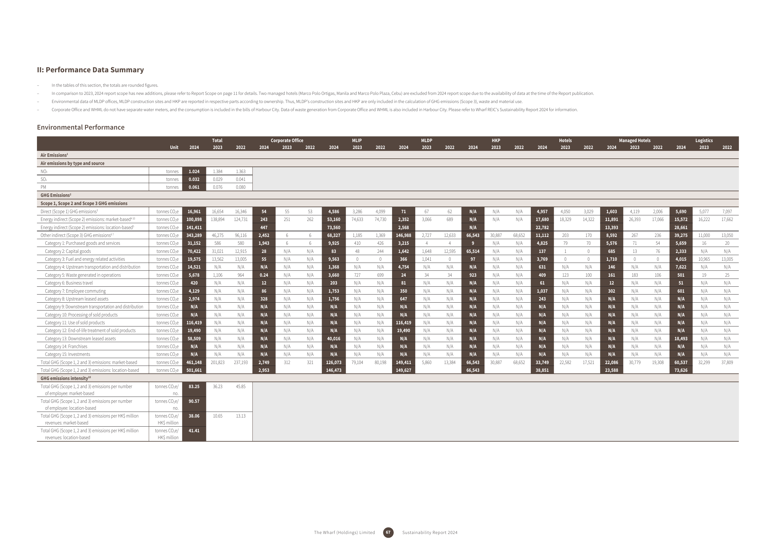 Emissions data extracted from page 68