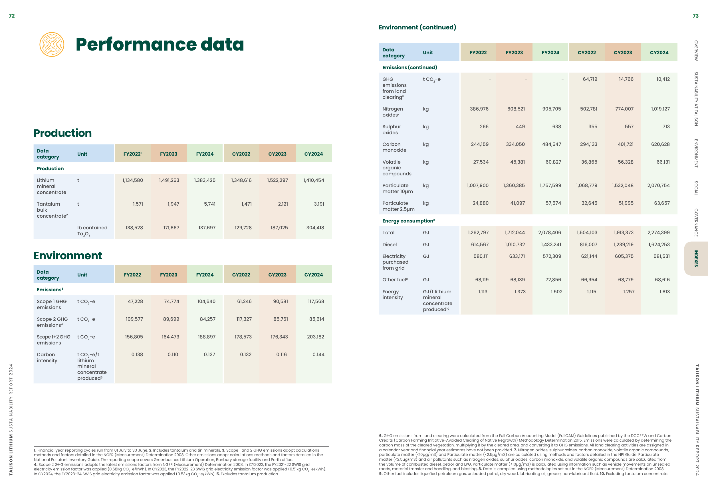 Emissions data extracted from page 38