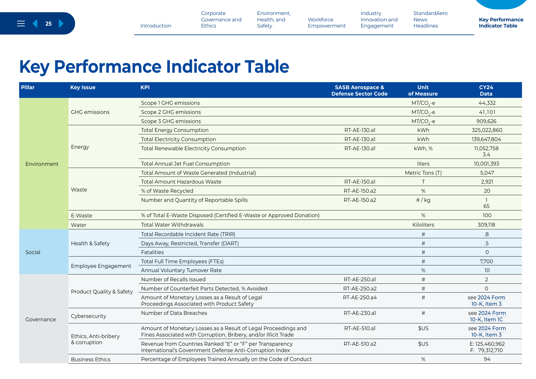 Emissions data extracted from page 25