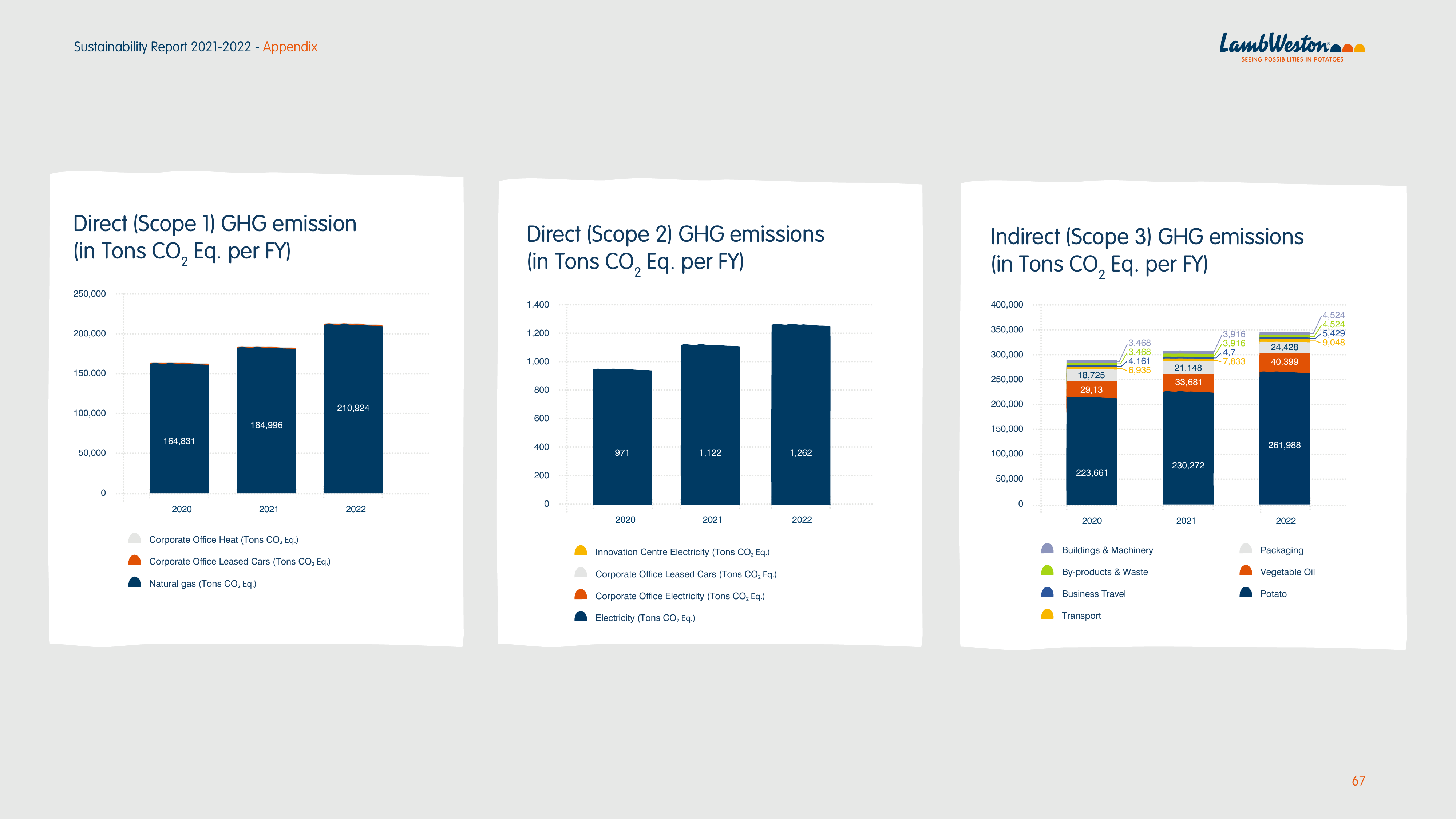 Emissions data extracted from page 67