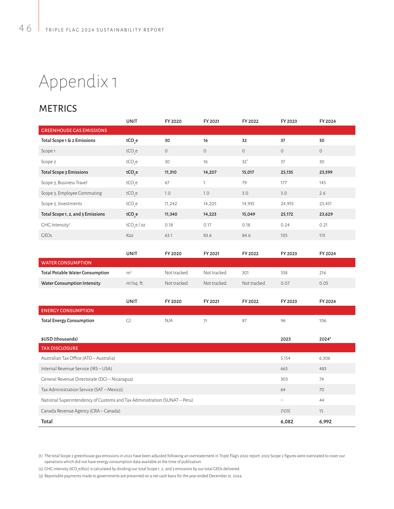 Emissions data extracted from page 48