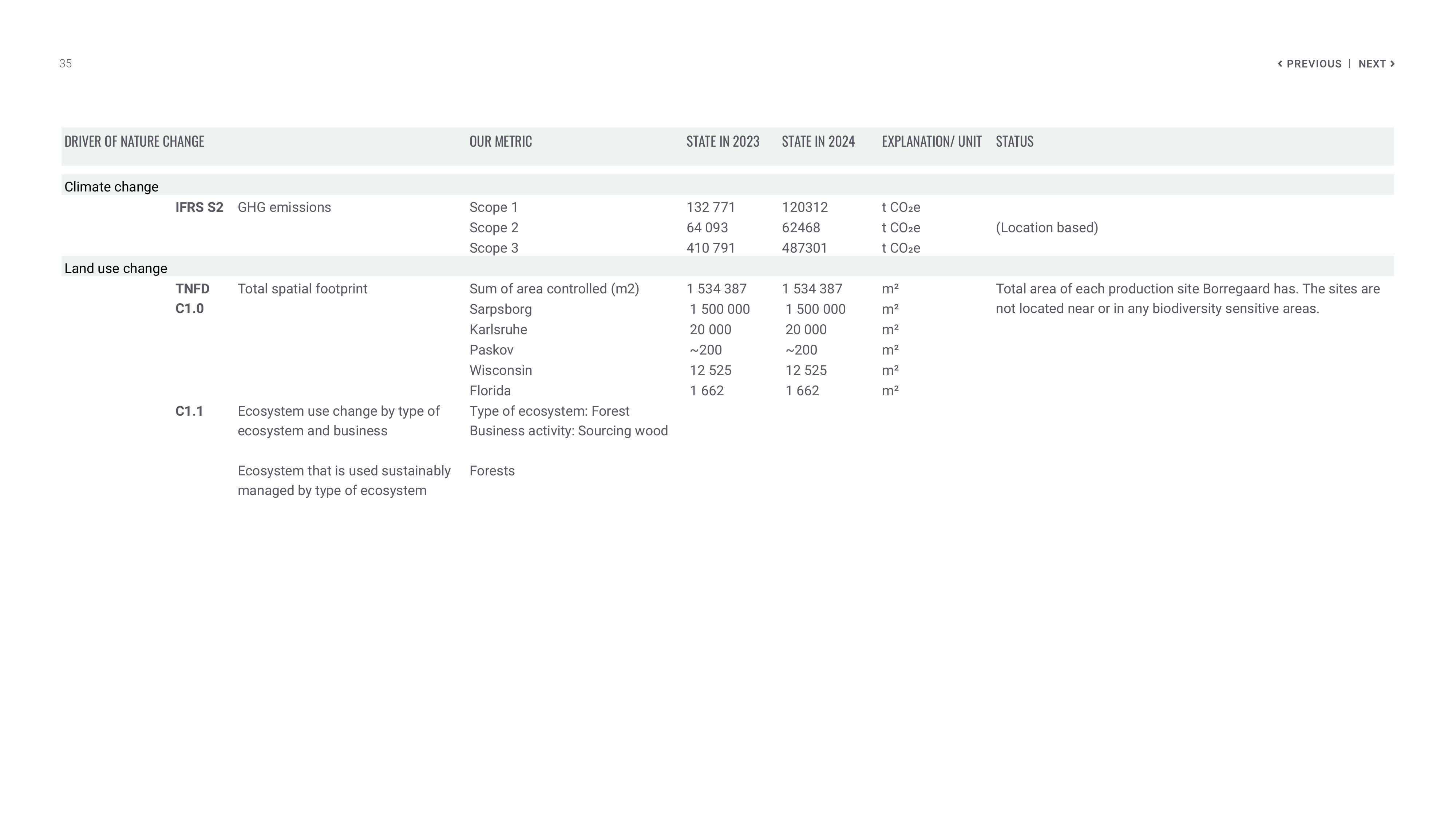 Emissions data extracted from page 35