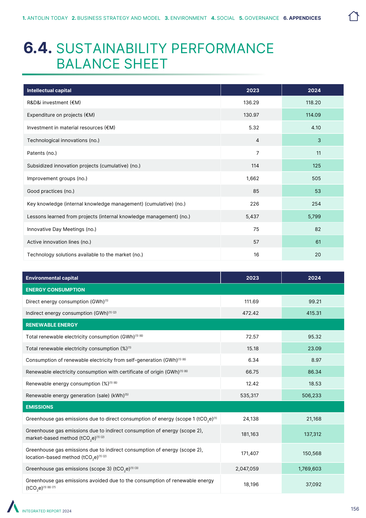 Emissions data extracted from page 156