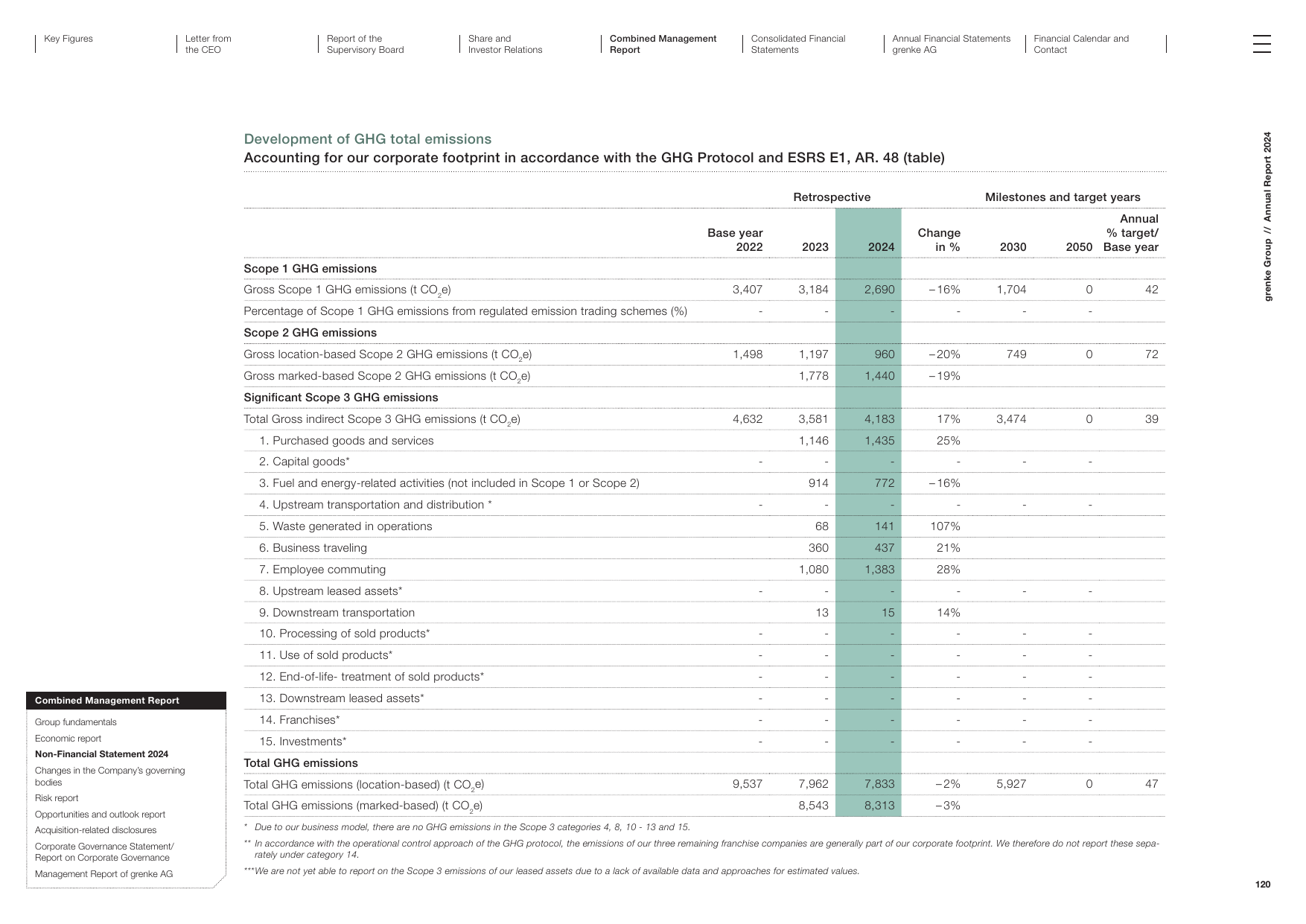 Emissions data extracted from page 50