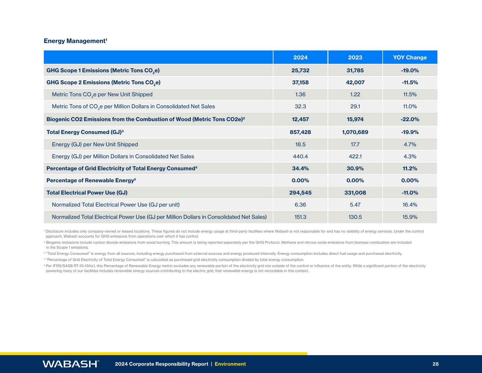 Emissions data extracted from page 28