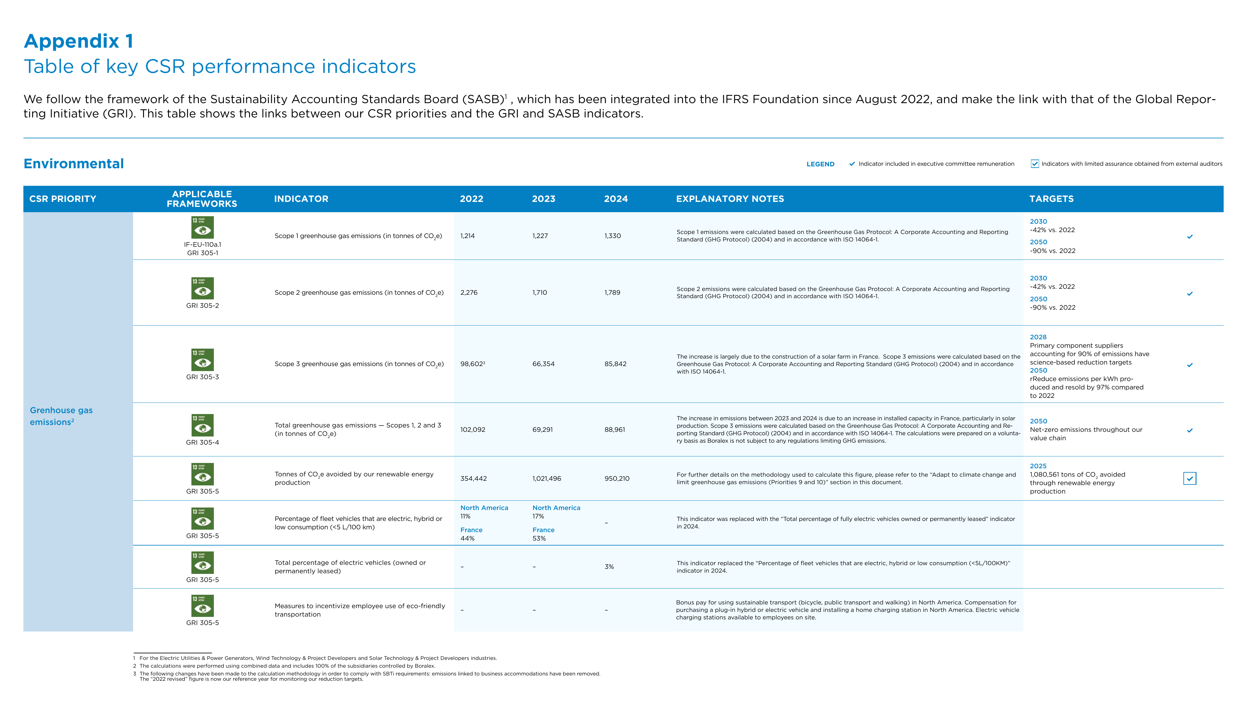 Emissions data extracted from page 29