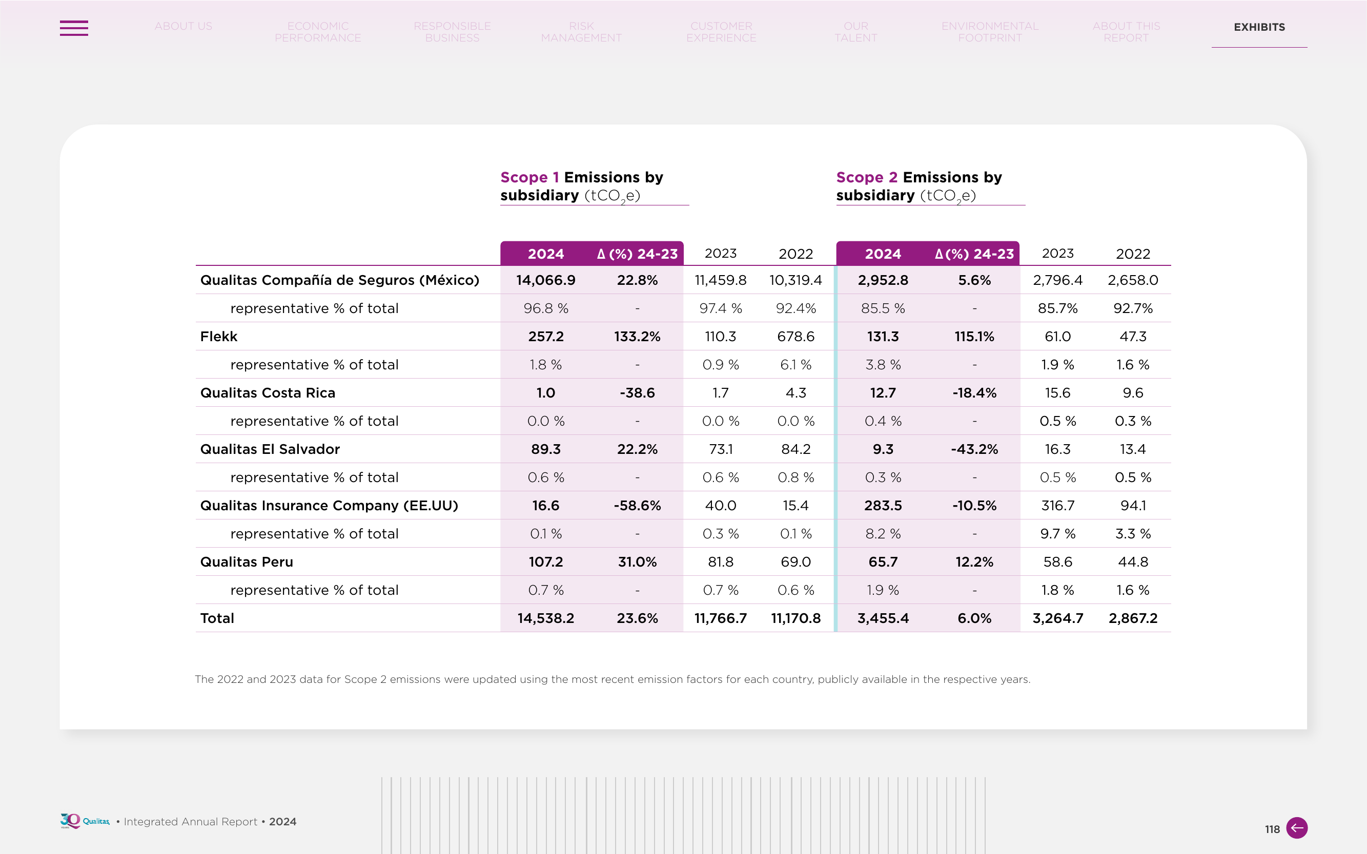 Emissions data extracted from page 118