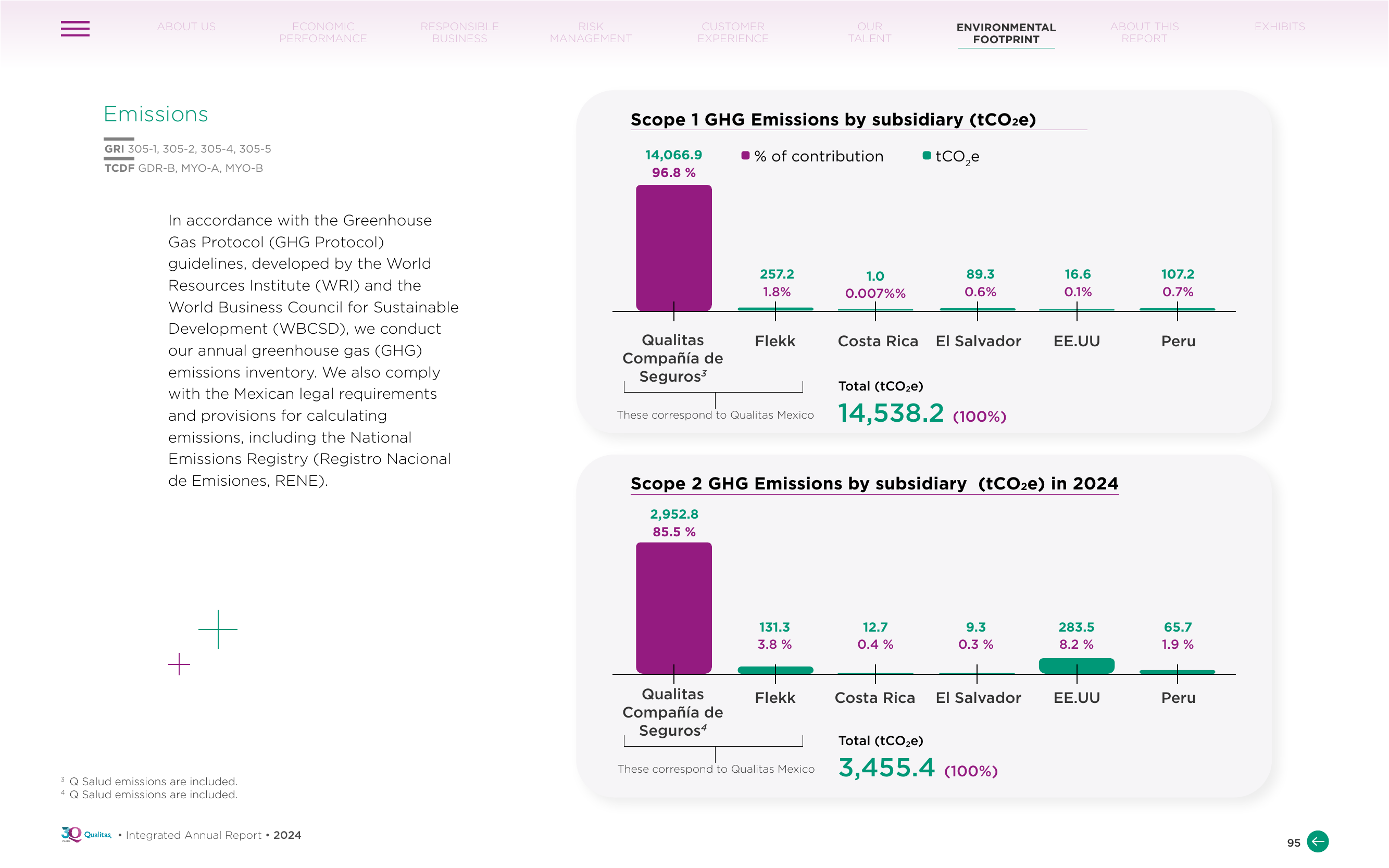 Emissions data extracted from page 95