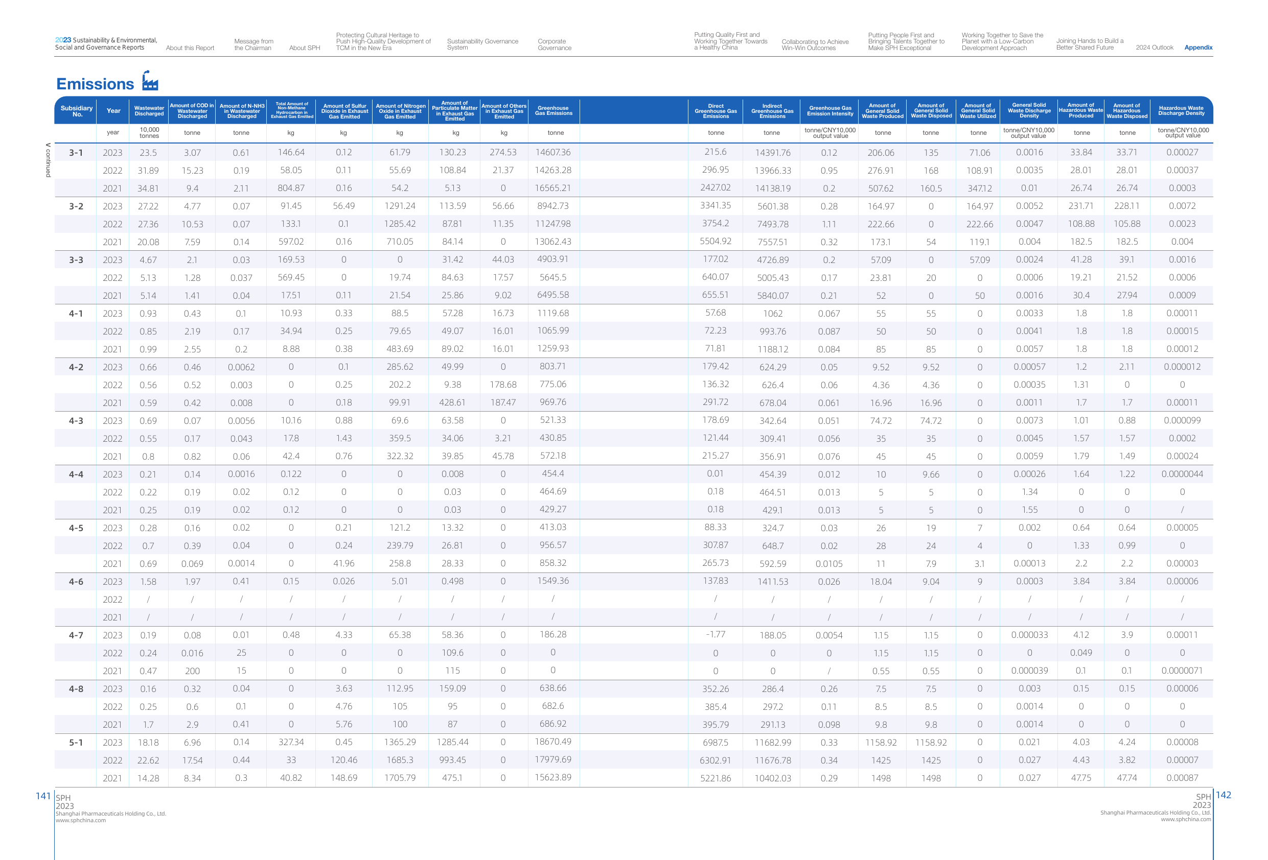Emissions data extracted from page 73