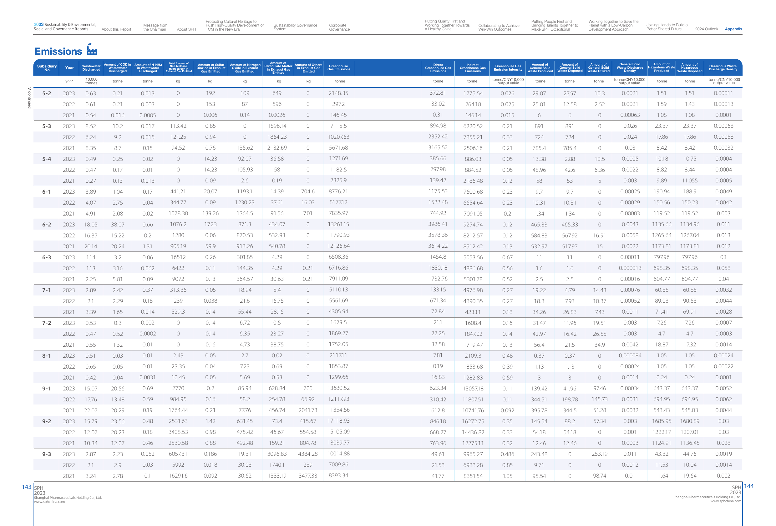 Emissions data extracted from page 74
