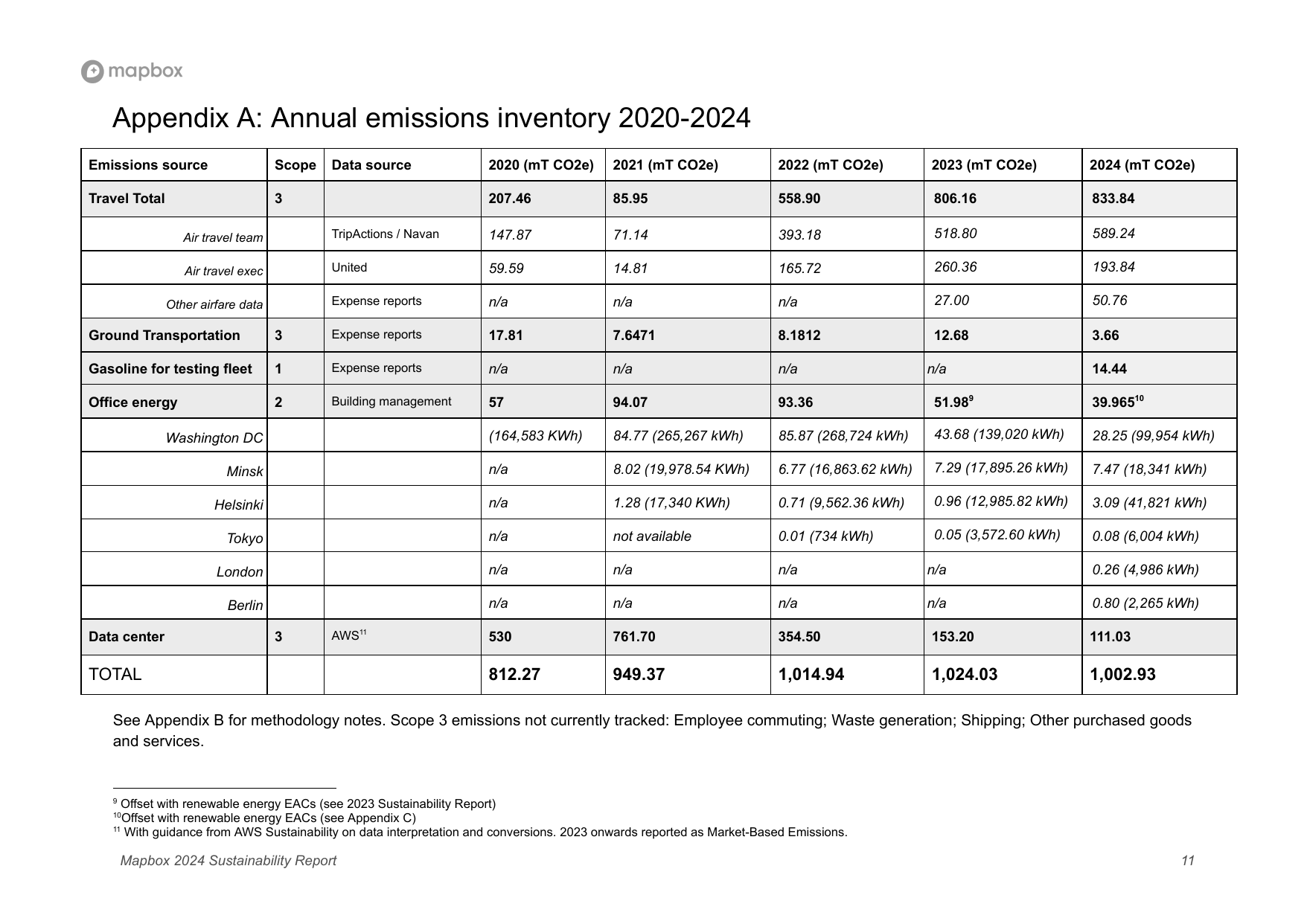 Emissions data extracted from page 12