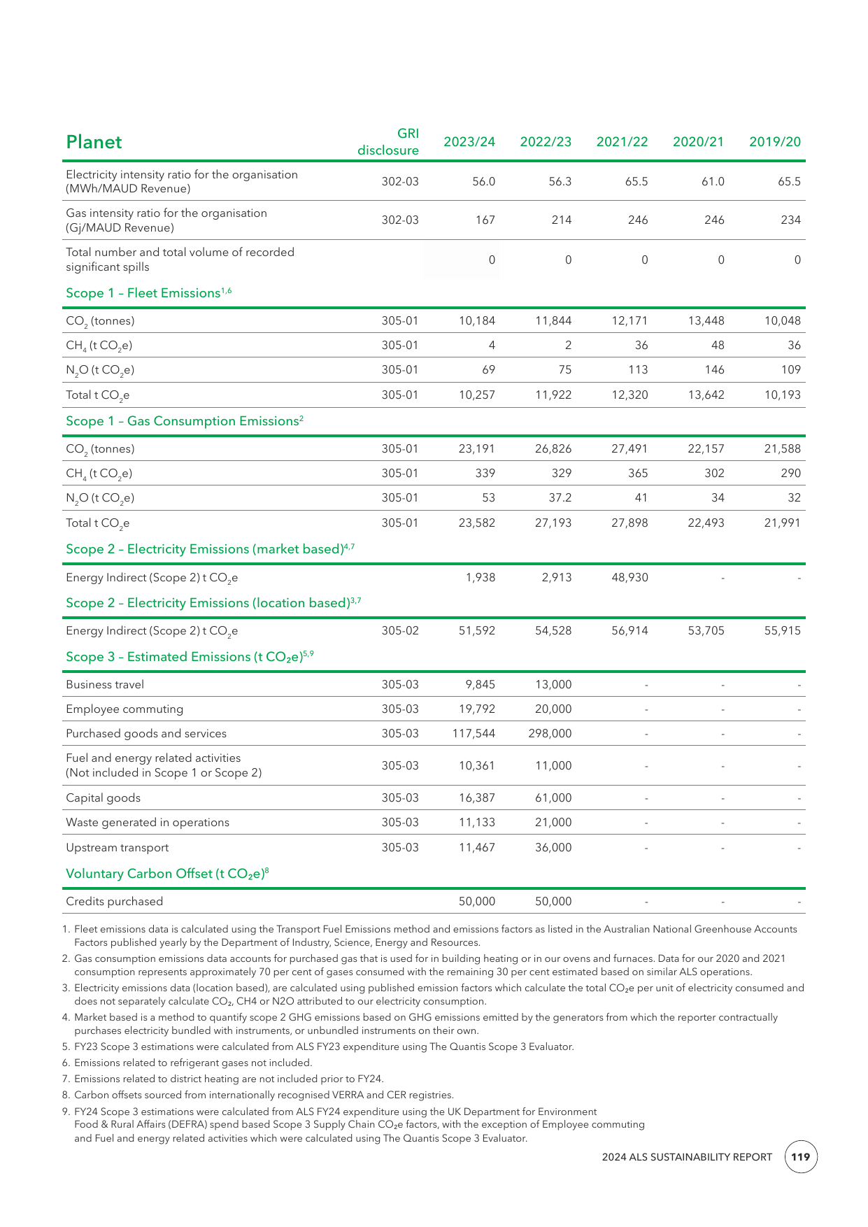 Emissions data extracted from page 119
