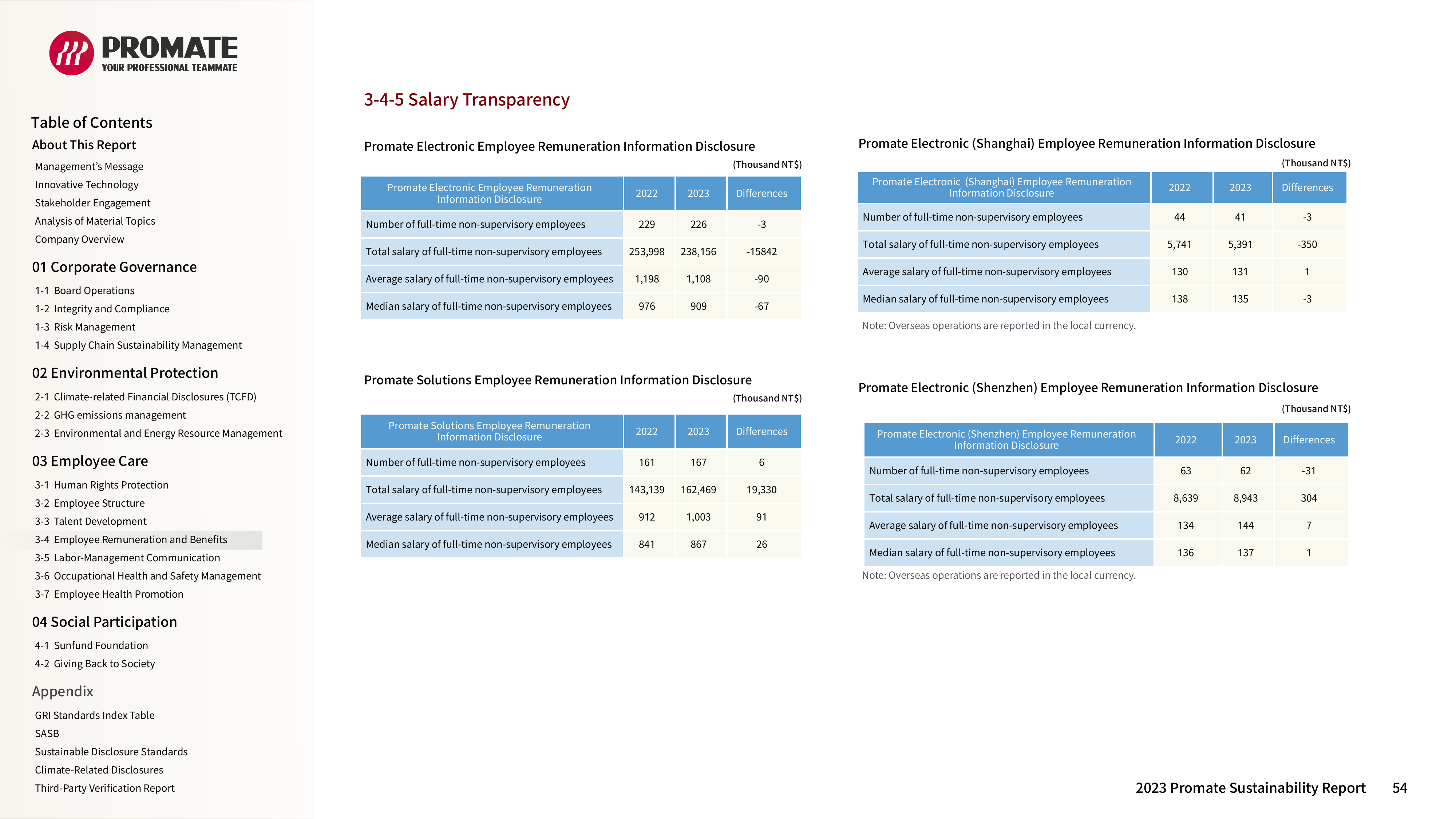 Emissions data extracted from page 54