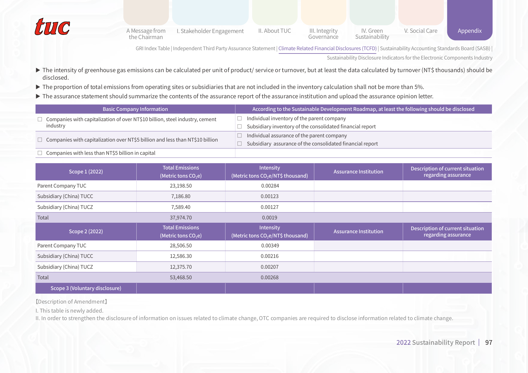Emissions data extracted from page 97