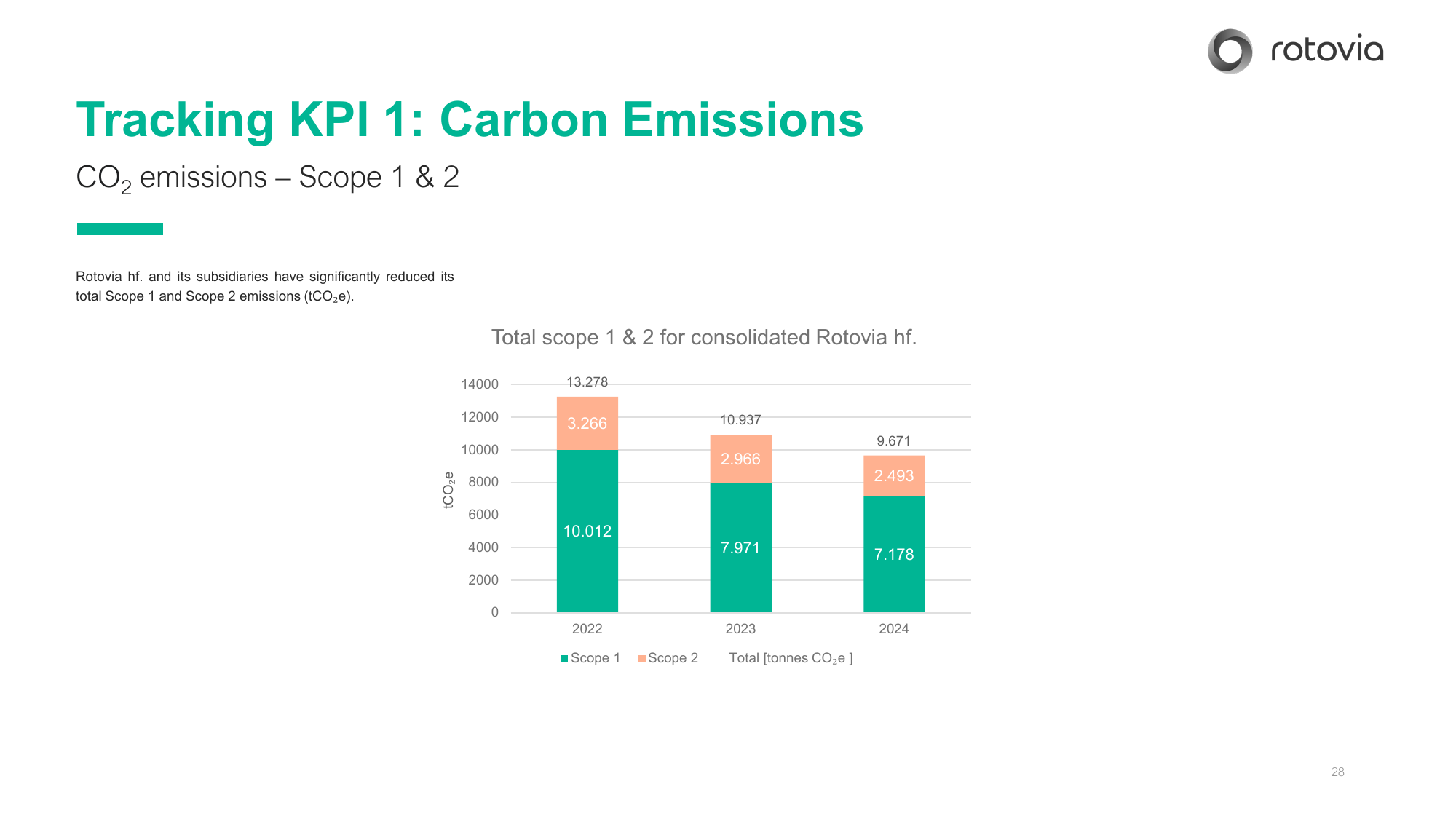 Emissions data extracted from page 28