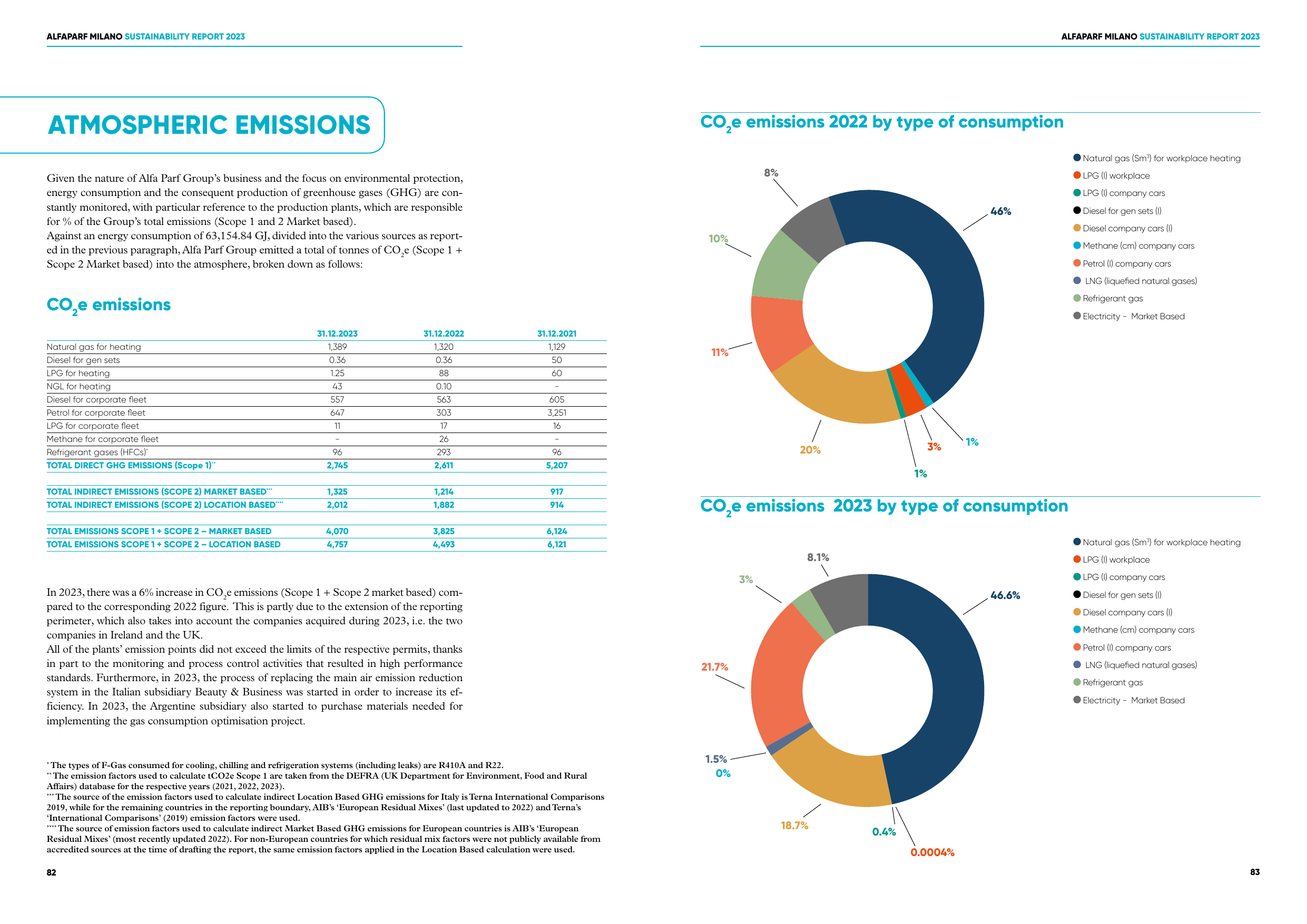 Emissions data extracted from page 43