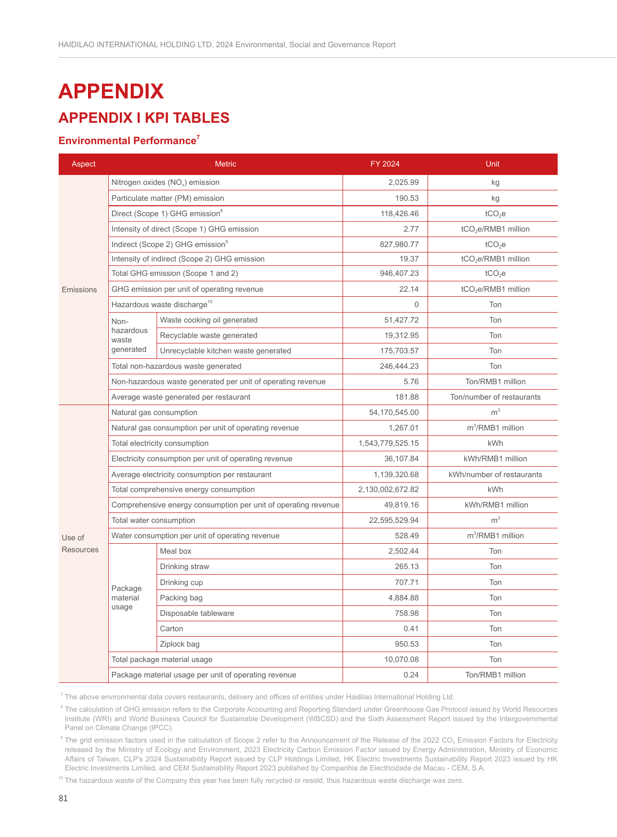 Emissions data extracted from page 82