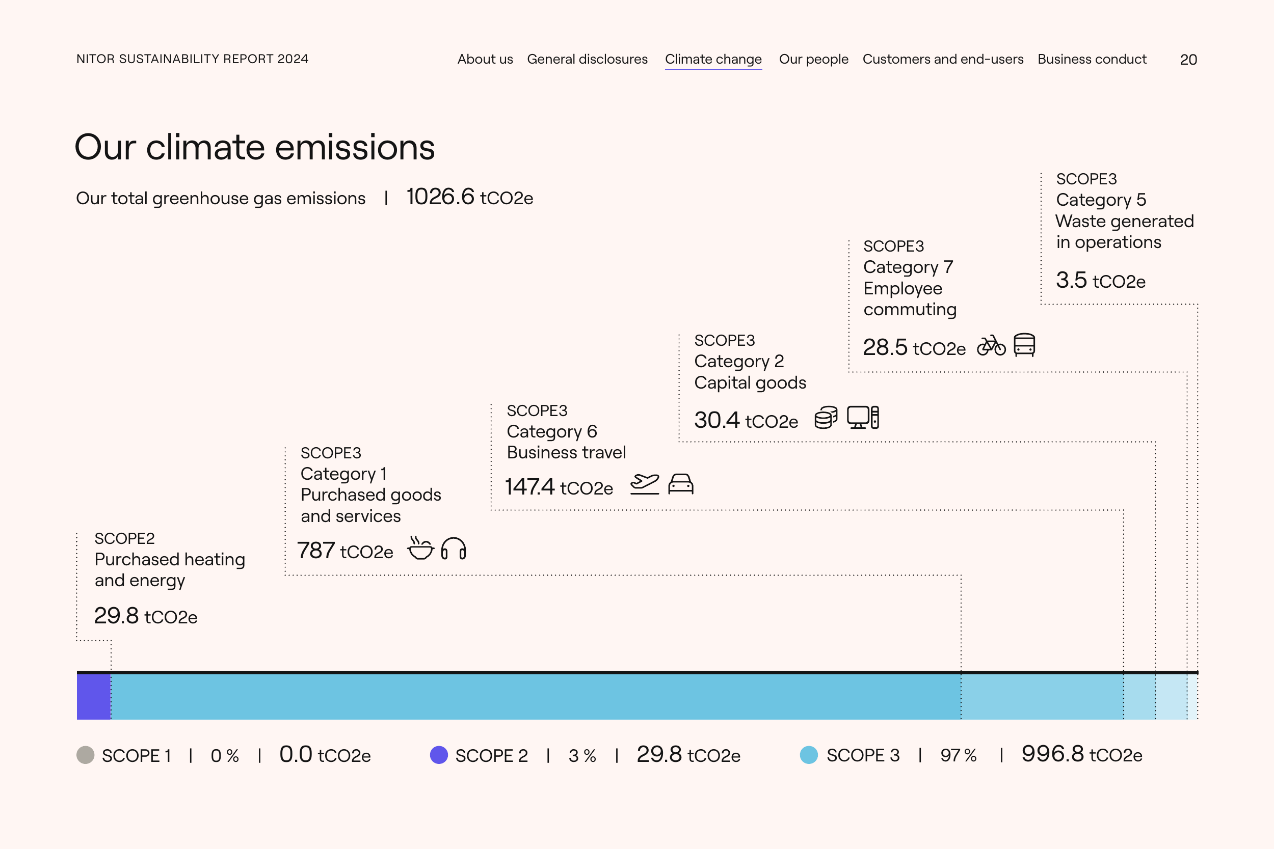 Emissions data extracted from page 20