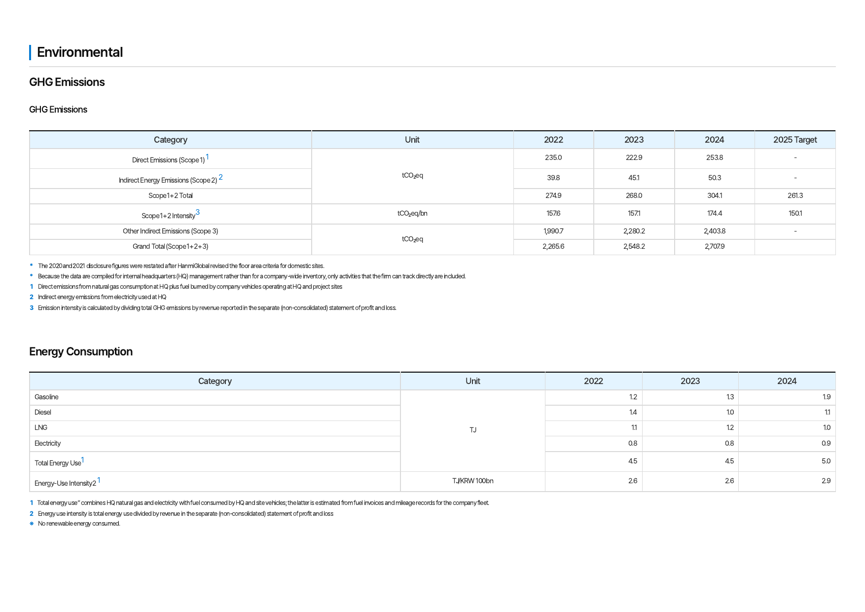 Emissions data extracted from page 119